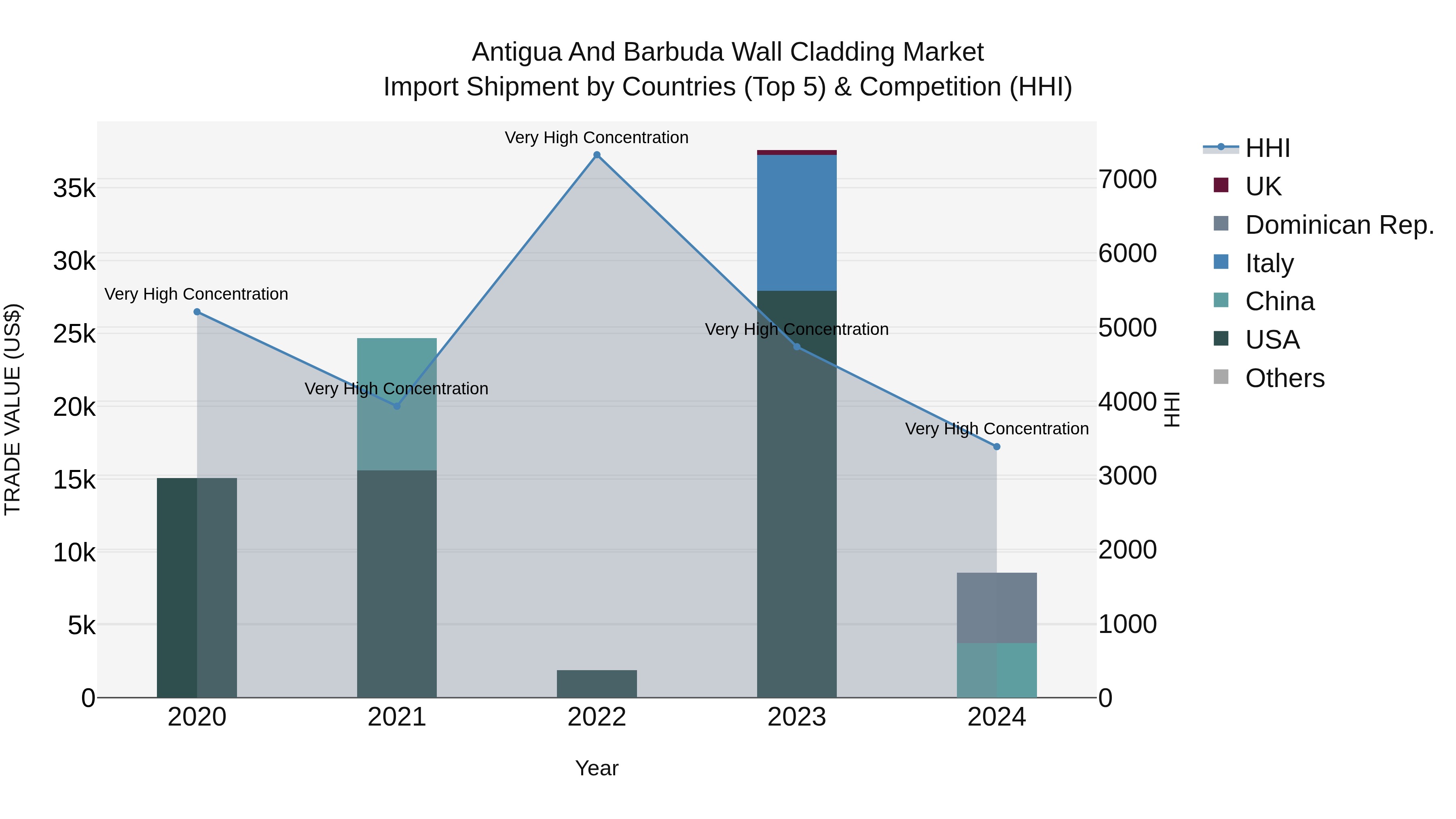 Antigua and Barbuda Wall Cladding Market Top 5 Importing Countries and Market Competition (HHI) Analysis