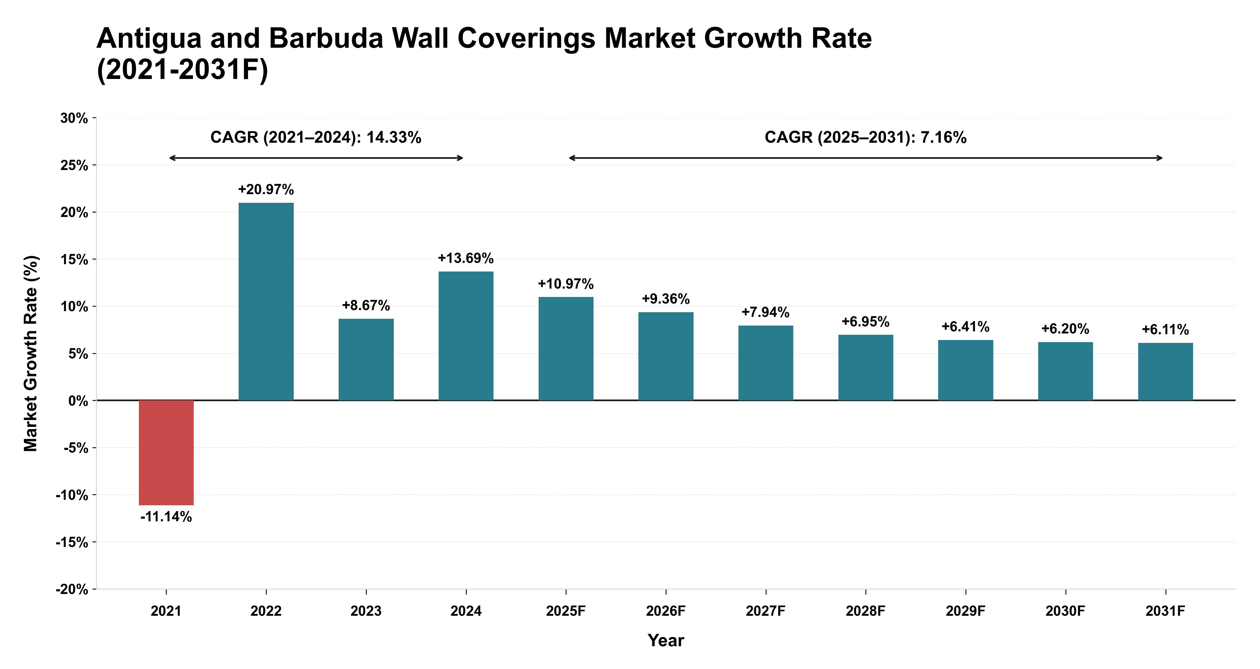 Antigua and Barbuda Wall Coverings Market Year-wise Growth Rate (2021-2031F)