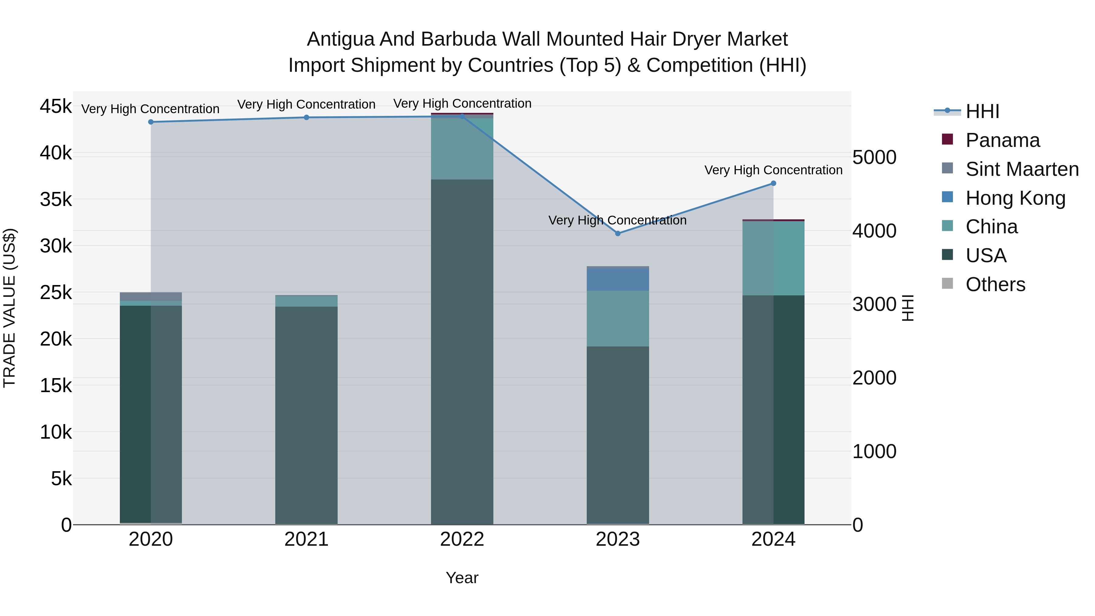 Antigua and Barbuda Wall Mounted Hair Dryer Market Top 5 Importing Countries and Market Competition (HHI) Analysis