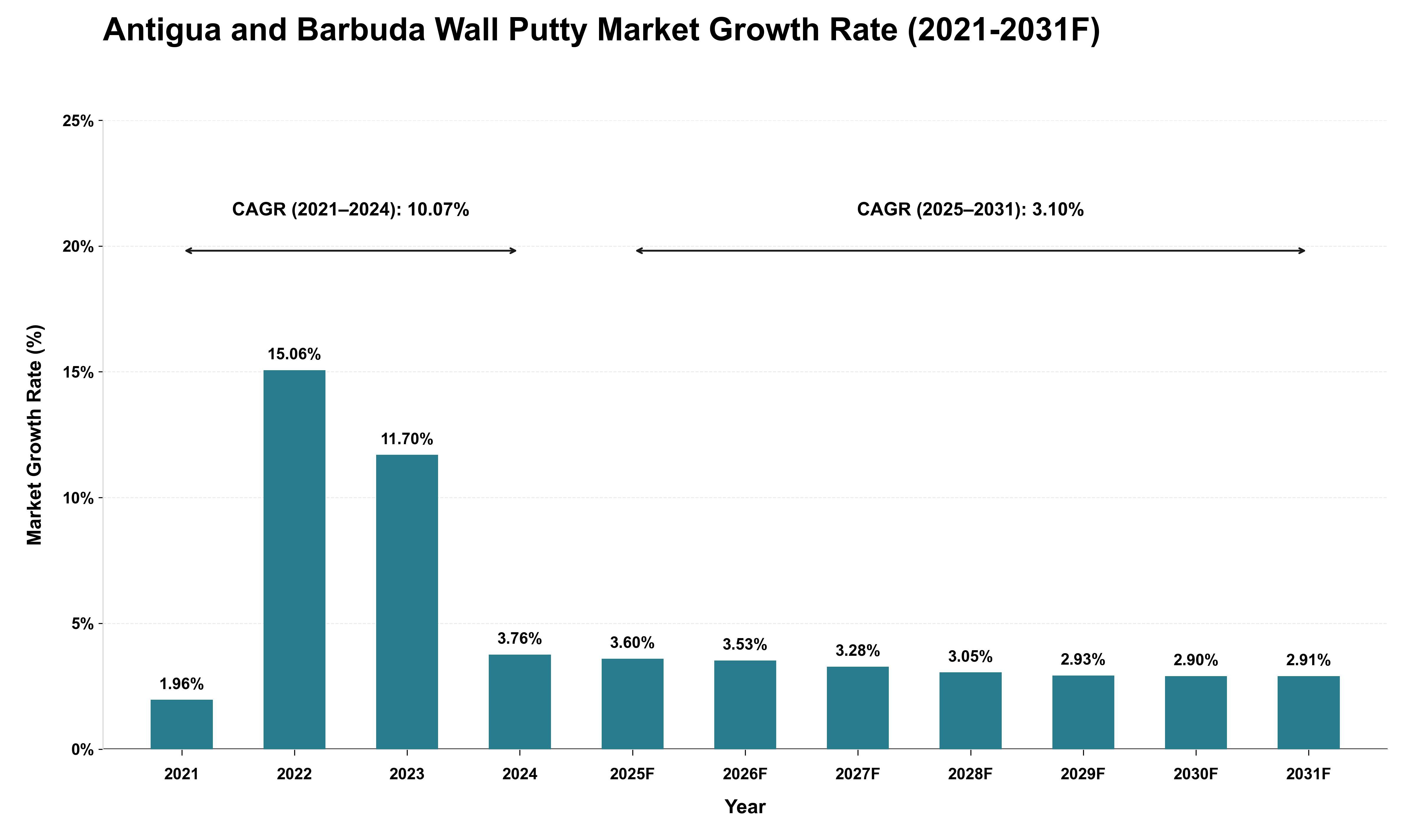 Antigua and Barbuda Wall Putty Market Growth Rate Analysis (2021 - 2031)
