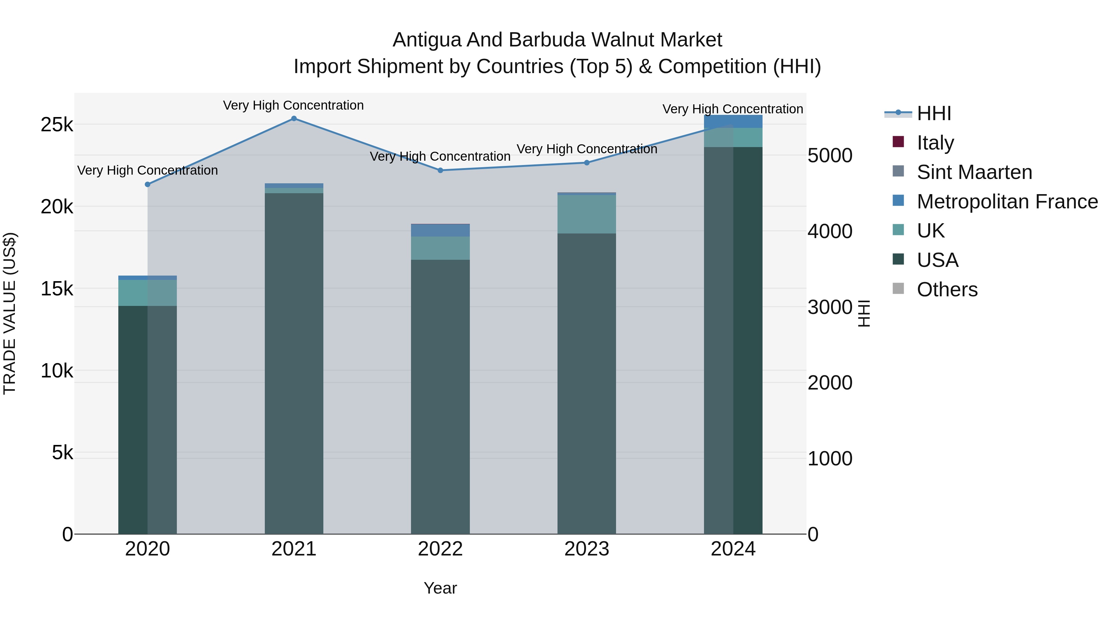 Antigua and Barbuda Walnut Market Top 5 Importing Countries and Market Competition (HHI) Analysis