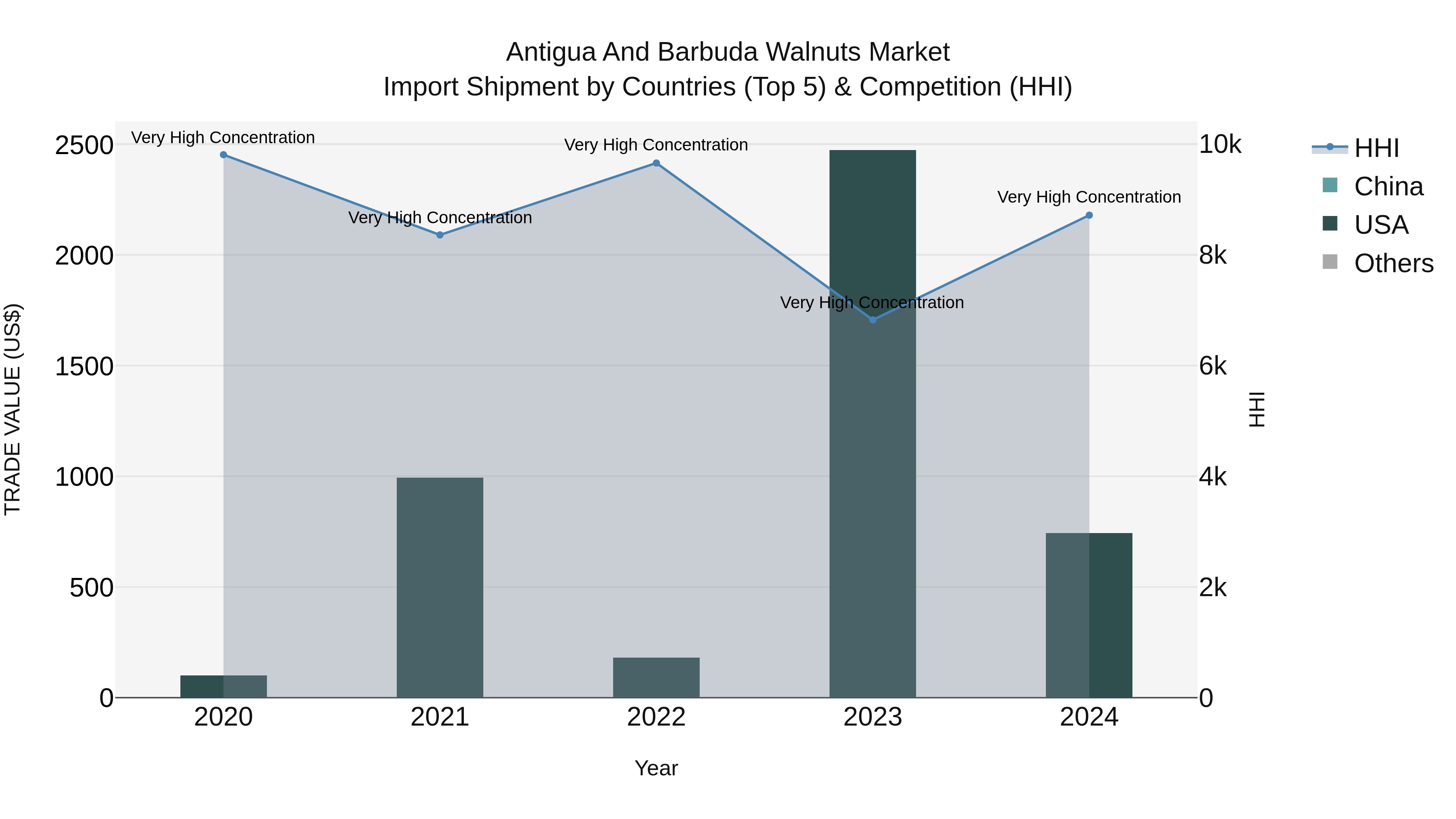 Antigua and Barbuda Walnuts Market Top 5 Importing Countries and Market Competition (HHI) Analysis