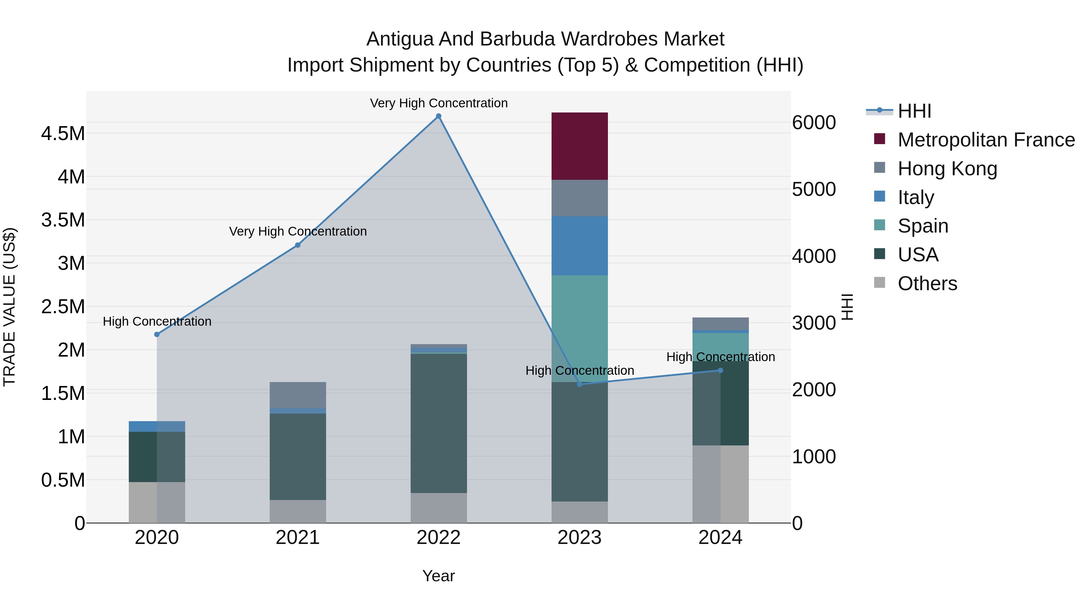 Antigua and Barbuda Wardrobes Market Top 5 Importing Countries and Market Competition (HHI) Analysis