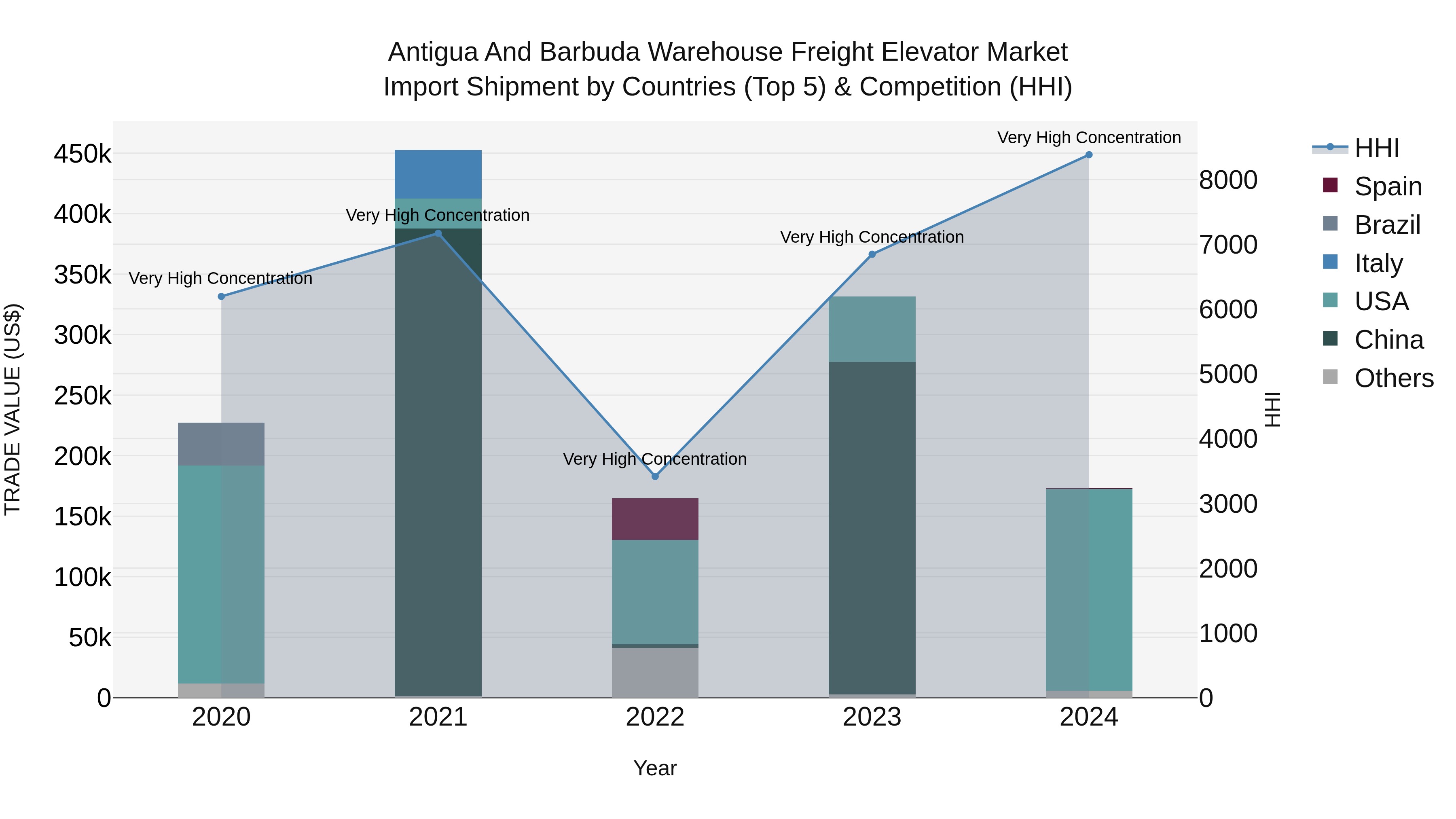 Antigua and Barbuda Warehouse Freight Elevator Market Top 5 Importing Countries and Market Competition (HHI) Analysis