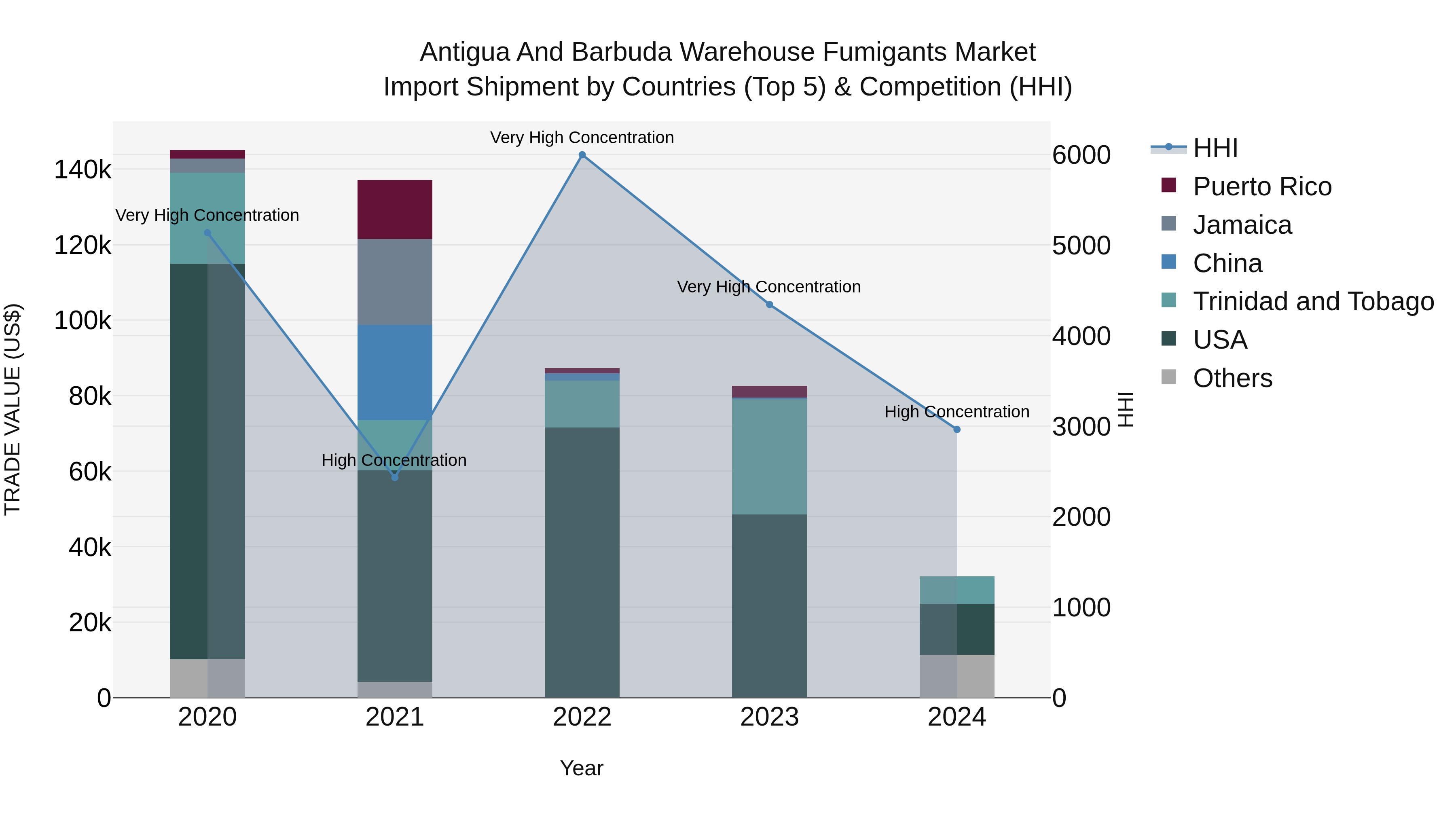 Antigua and Barbuda Warehouse Fumigants Market Top 5 Importing Countries and Market Competition (HHI) Analysis