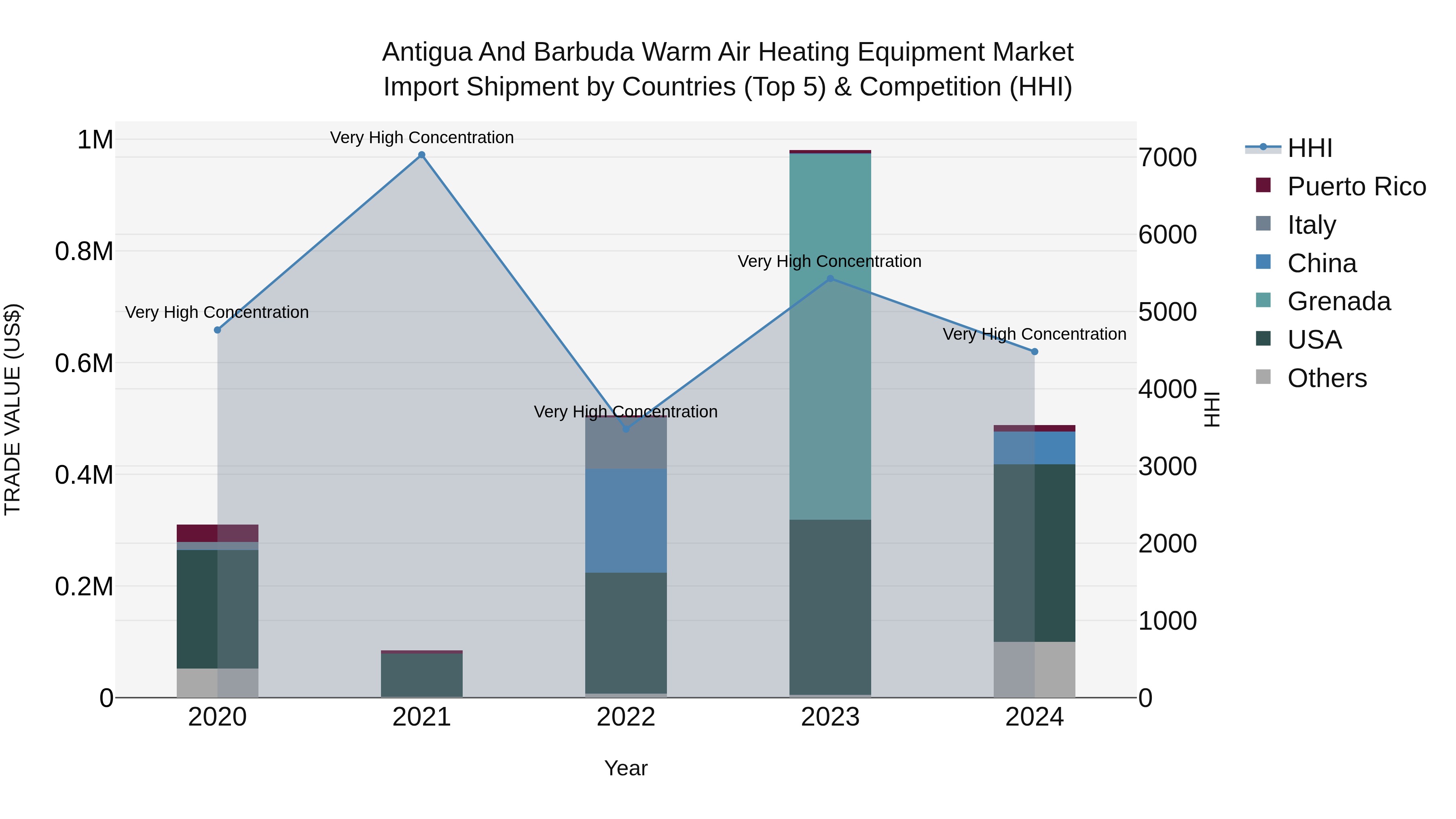 Antigua and Barbuda Warm Air Heating Equipment Market Top 5 Importing Countries and Market Competition (HHI) Analysis