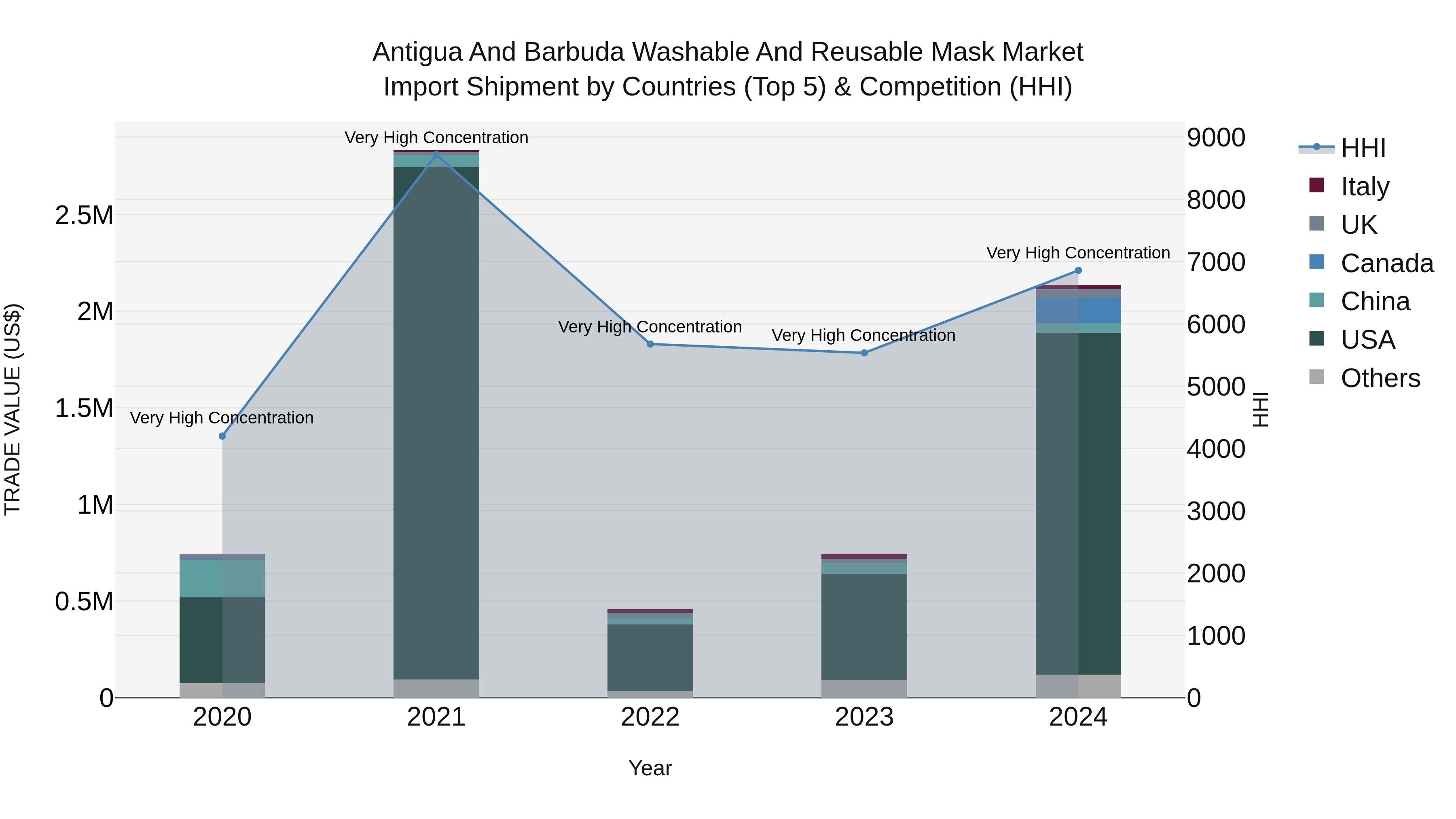 Antigua and Barbuda Washable and Reusable Mask Market Top 5 Importing Countries and Market Competition (HHI) Analysis