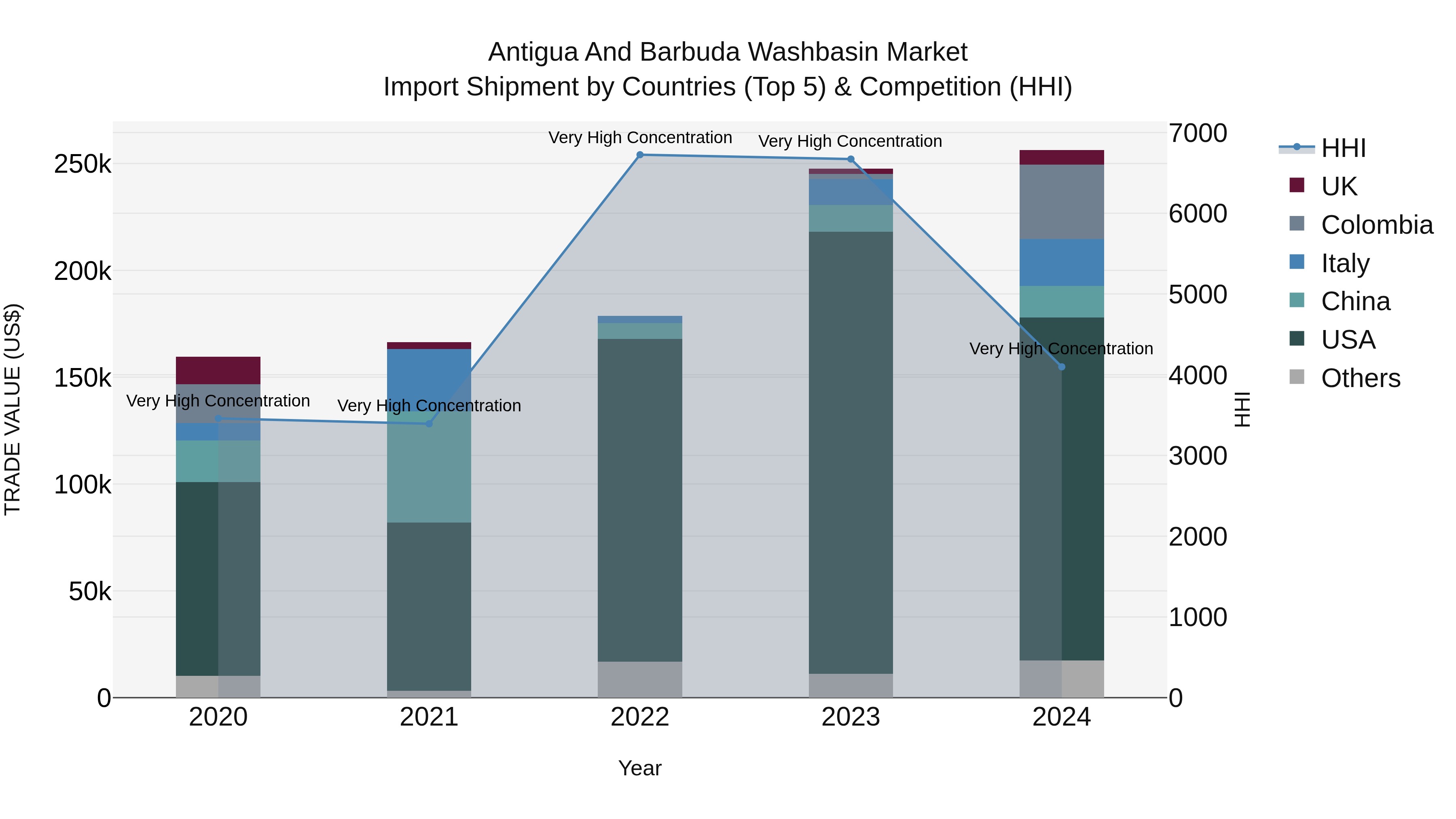 Antigua and Barbuda Washbasin Market Top 5 Importing Countries and Market Competition (HHI) Analysis