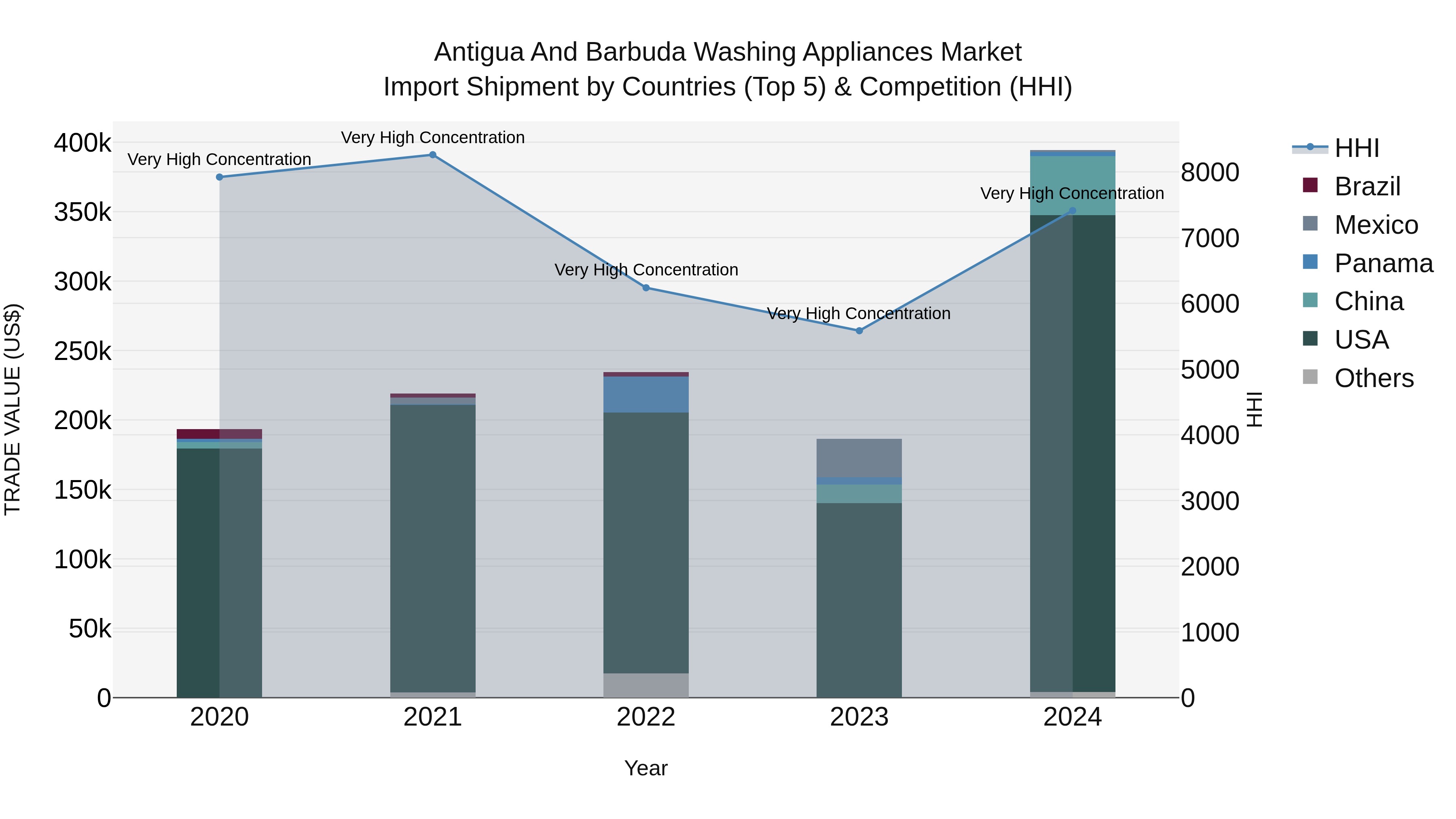 Antigua and Barbuda Washing Appliances Market Top 5 Importing Countries and Market Competition (HHI) Analysis