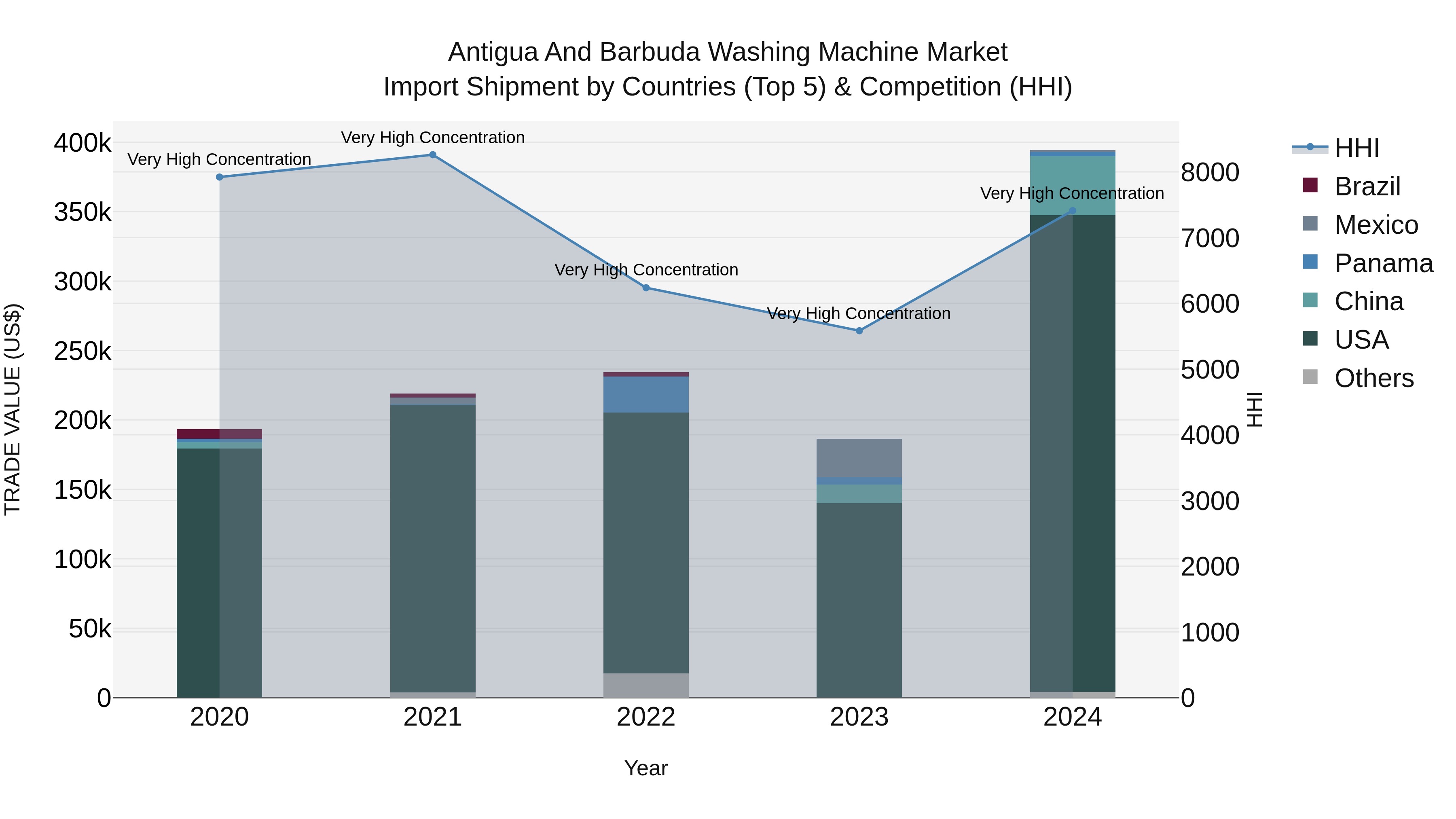 Antigua and Barbuda Washing Machine Market Top 5 Importing Countries and Market Competition (HHI) Analysis