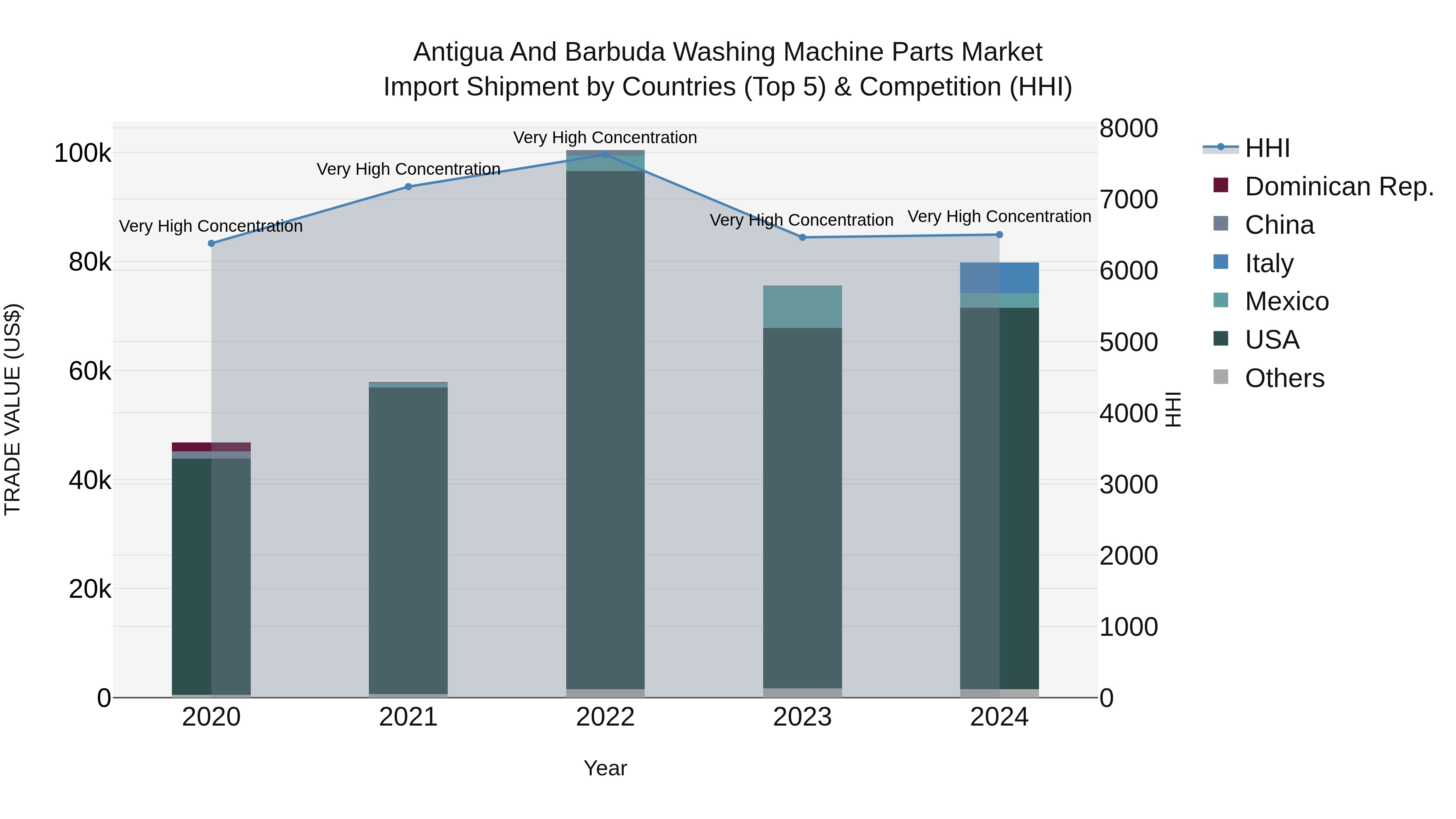 Antigua and Barbuda Washing Machine Parts Market Top 5 Importing Countries and Market Competition (HHI) Analysis