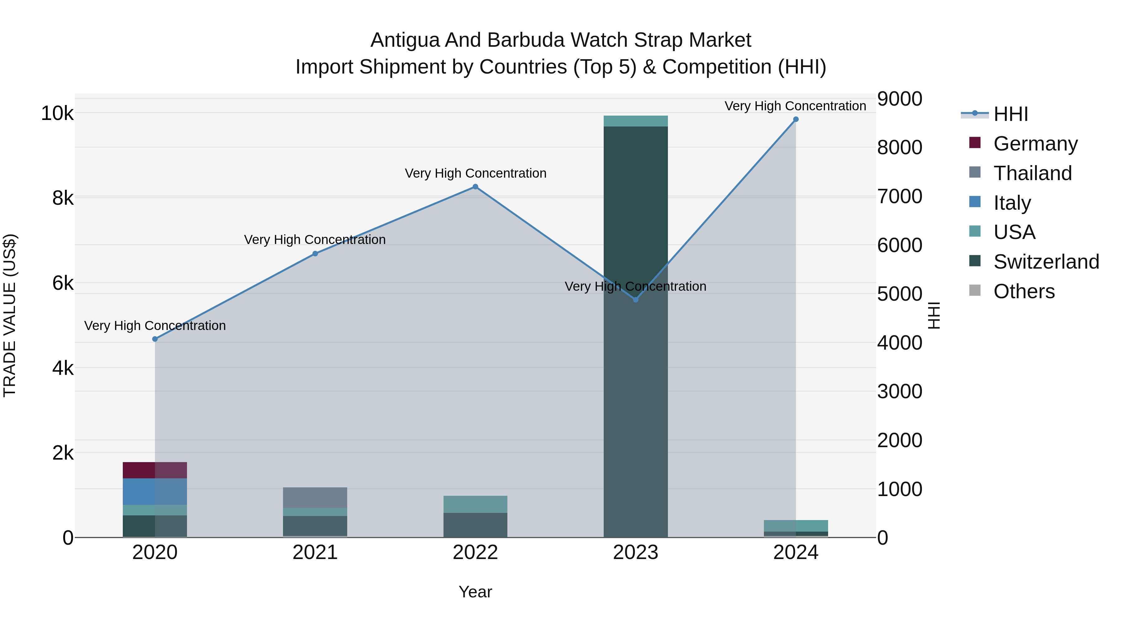Antigua and Barbuda Watch Strap Market Top 5 Importing Countries and Market Competition (HHI) Analysis