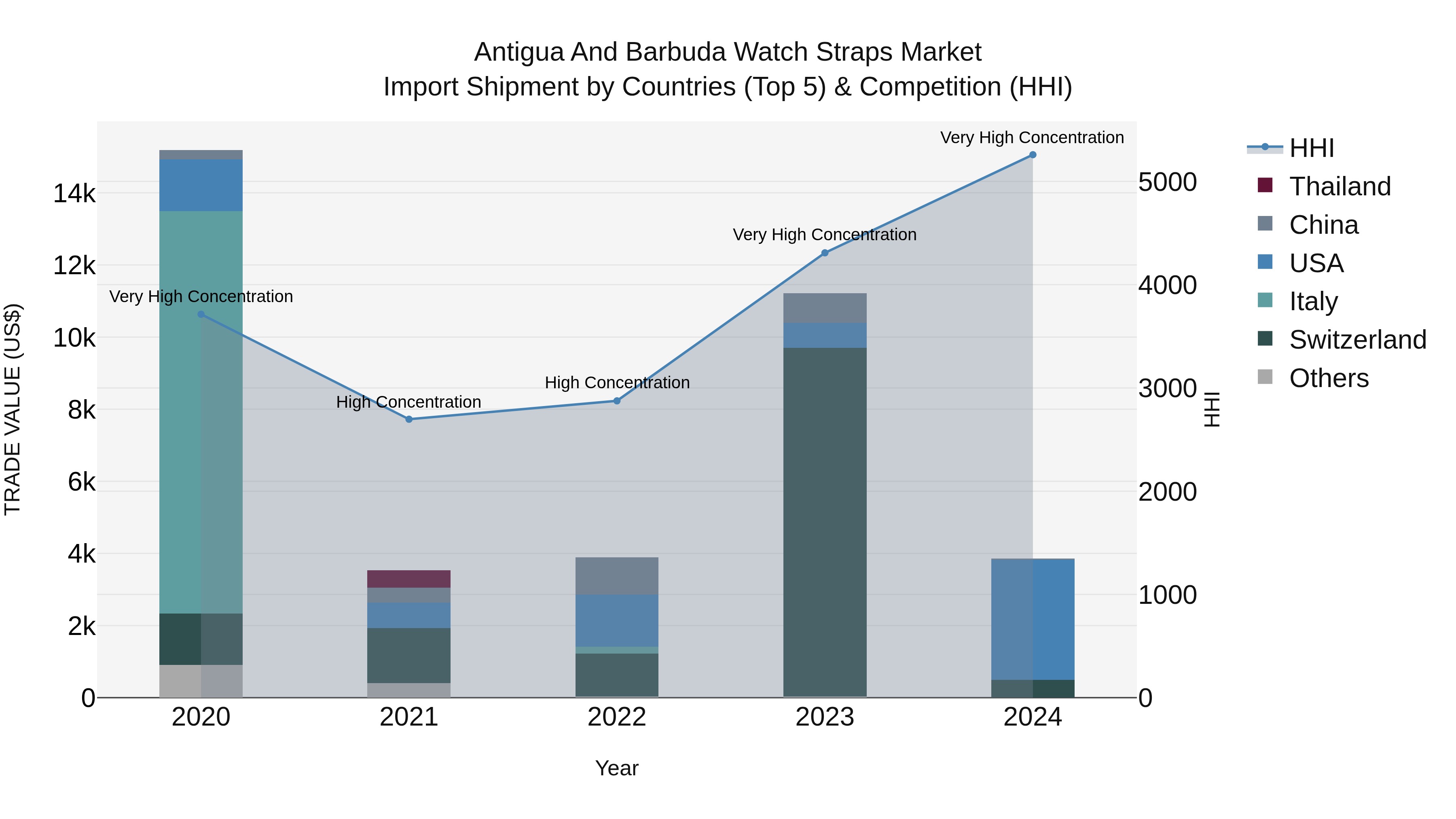 Antigua and Barbuda Watch Straps Market Top 5 Importing Countries and Market Competition (HHI) Analysis