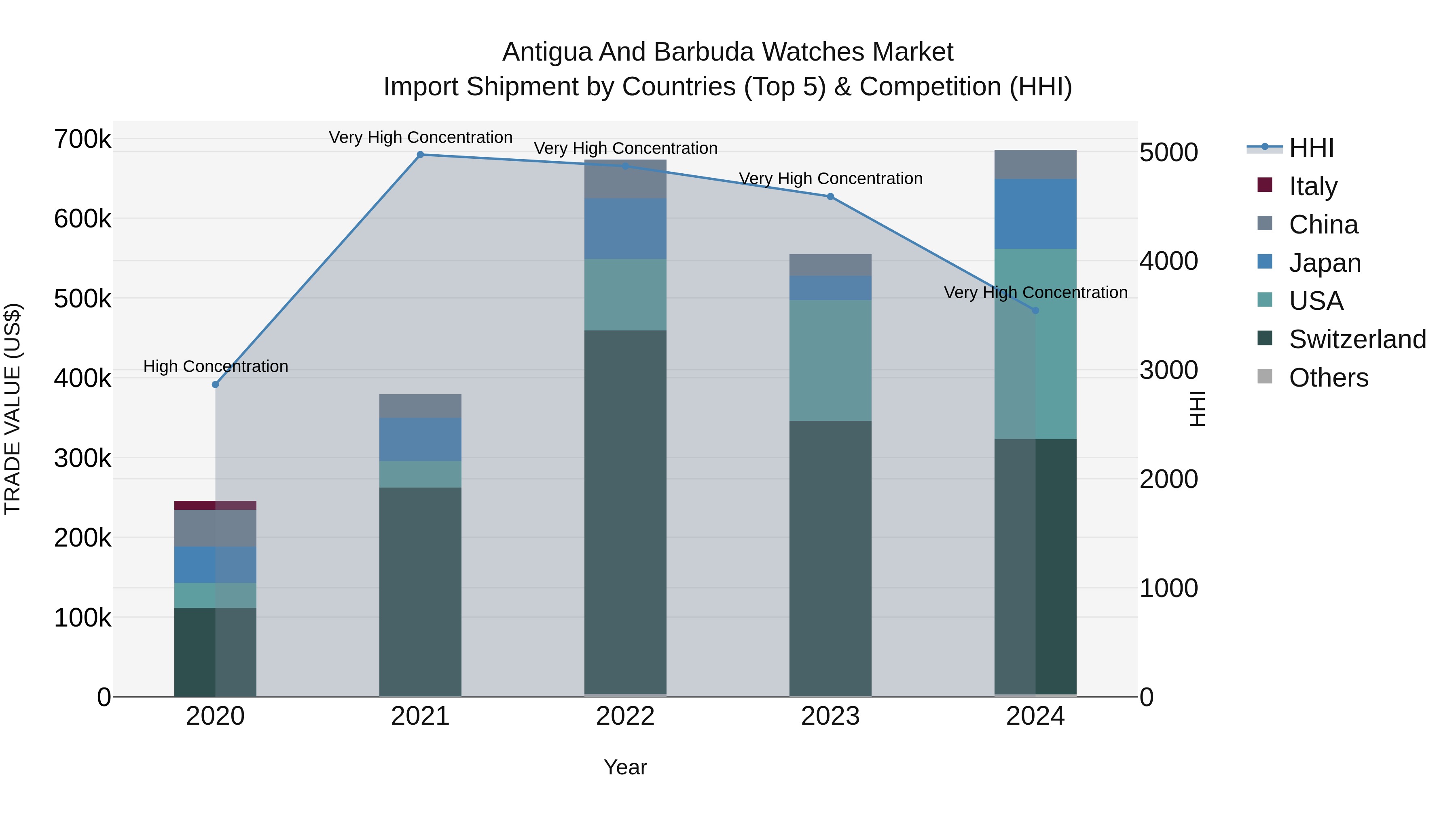 Antigua and Barbuda Watches Market Top 5 Importing Countries and Market Competition (HHI) Analysis