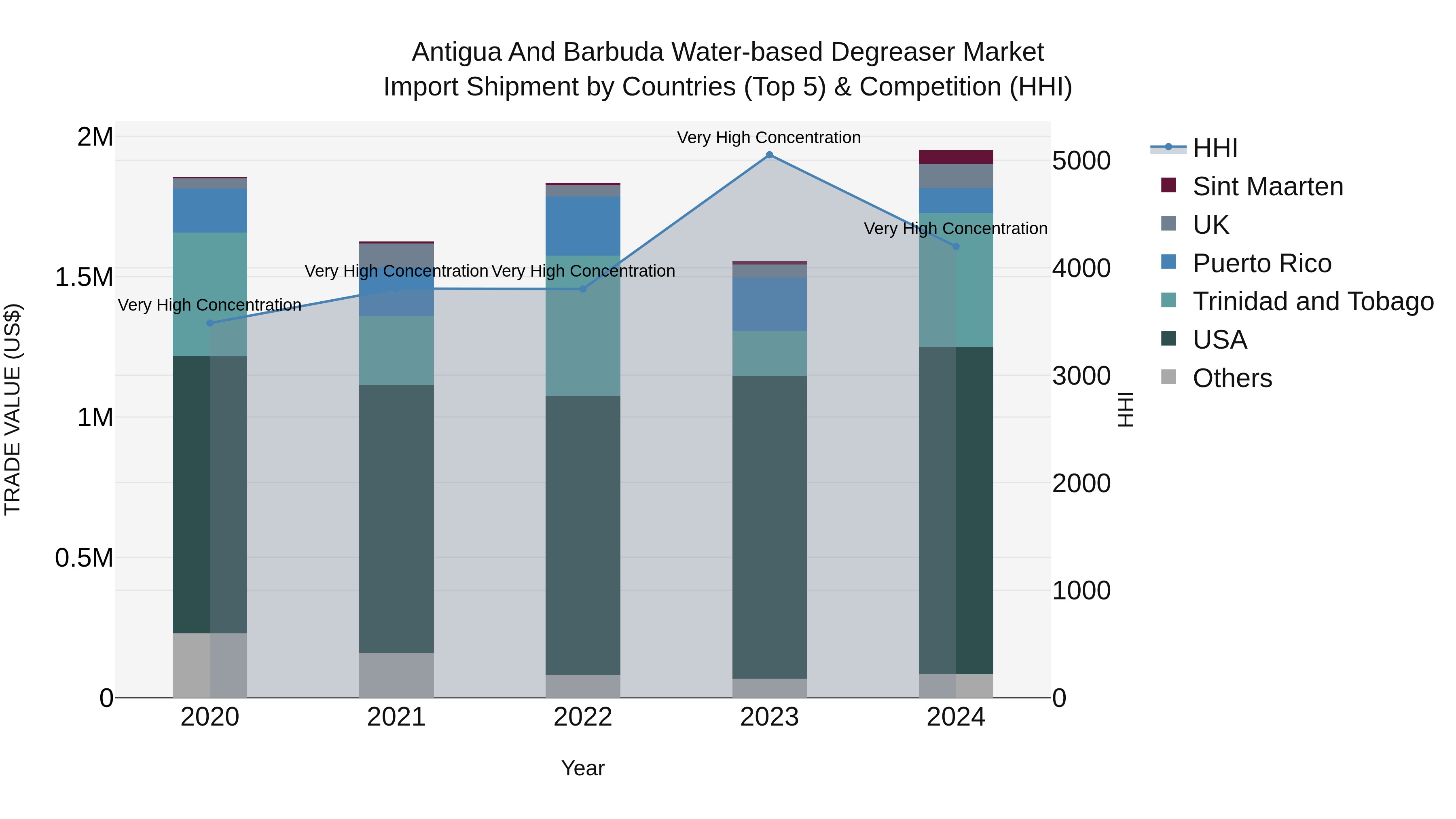 Antigua and Barbuda Water-based Degreaser Market Top 5 Importing Countries and Market Competition (HHI) Analysis