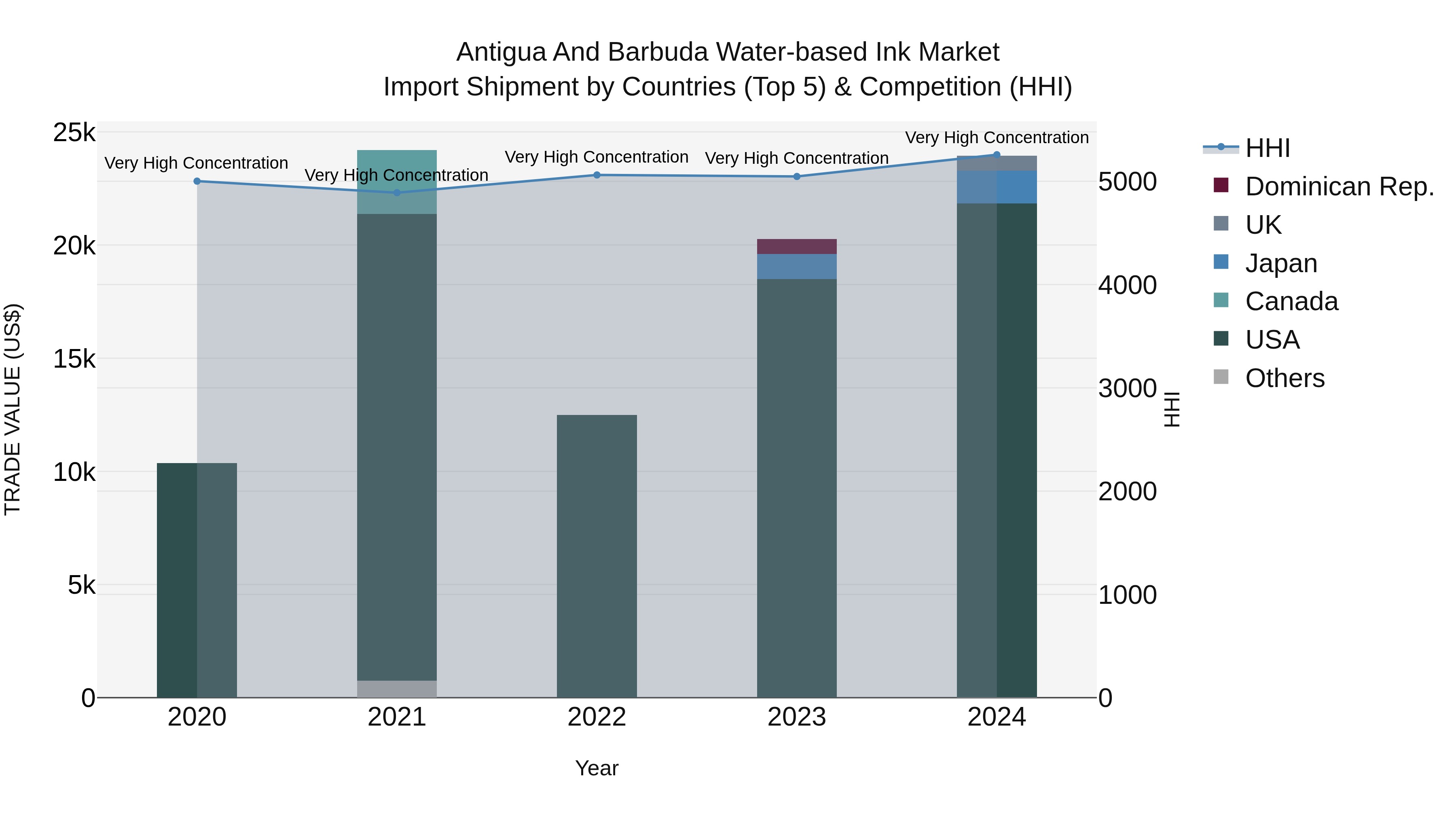 Antigua and Barbuda Water-based Ink Market Top 5 Importing Countries and Market Competition (HHI) Analysis