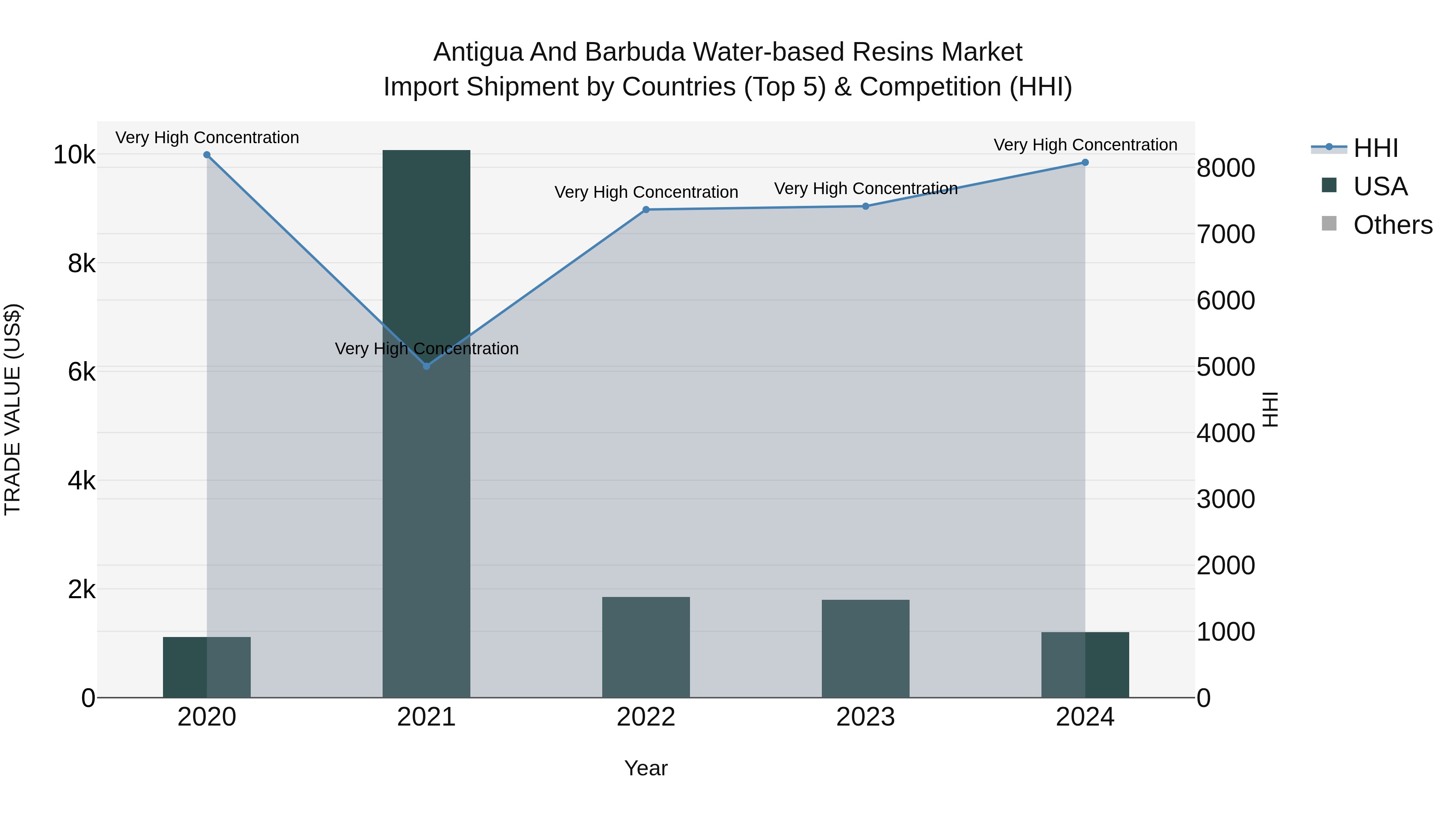 Antigua and Barbuda Water-based Resins Market Top 5 Importing Countries and Market Competition (HHI) Analysis