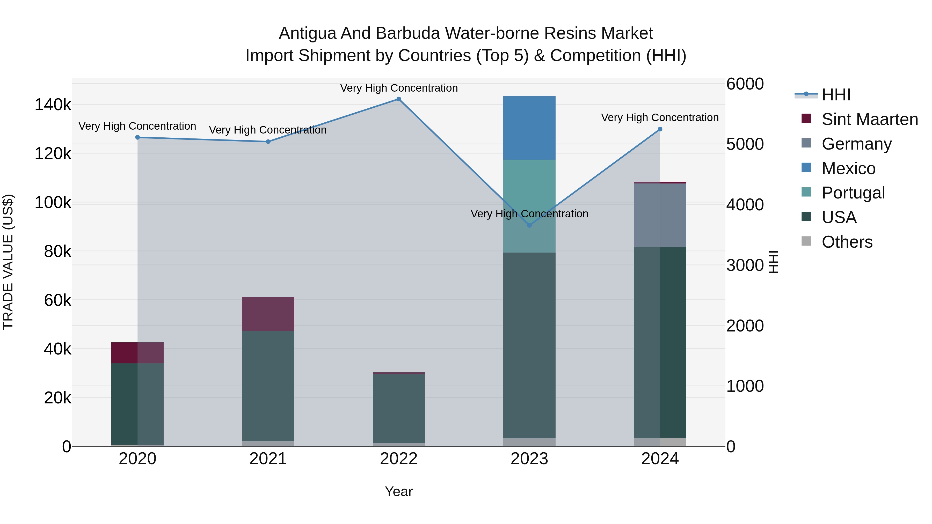 Antigua and Barbuda Water-borne Resins Market Top 5 Importing Countries and Market Competition (HHI) Analysis