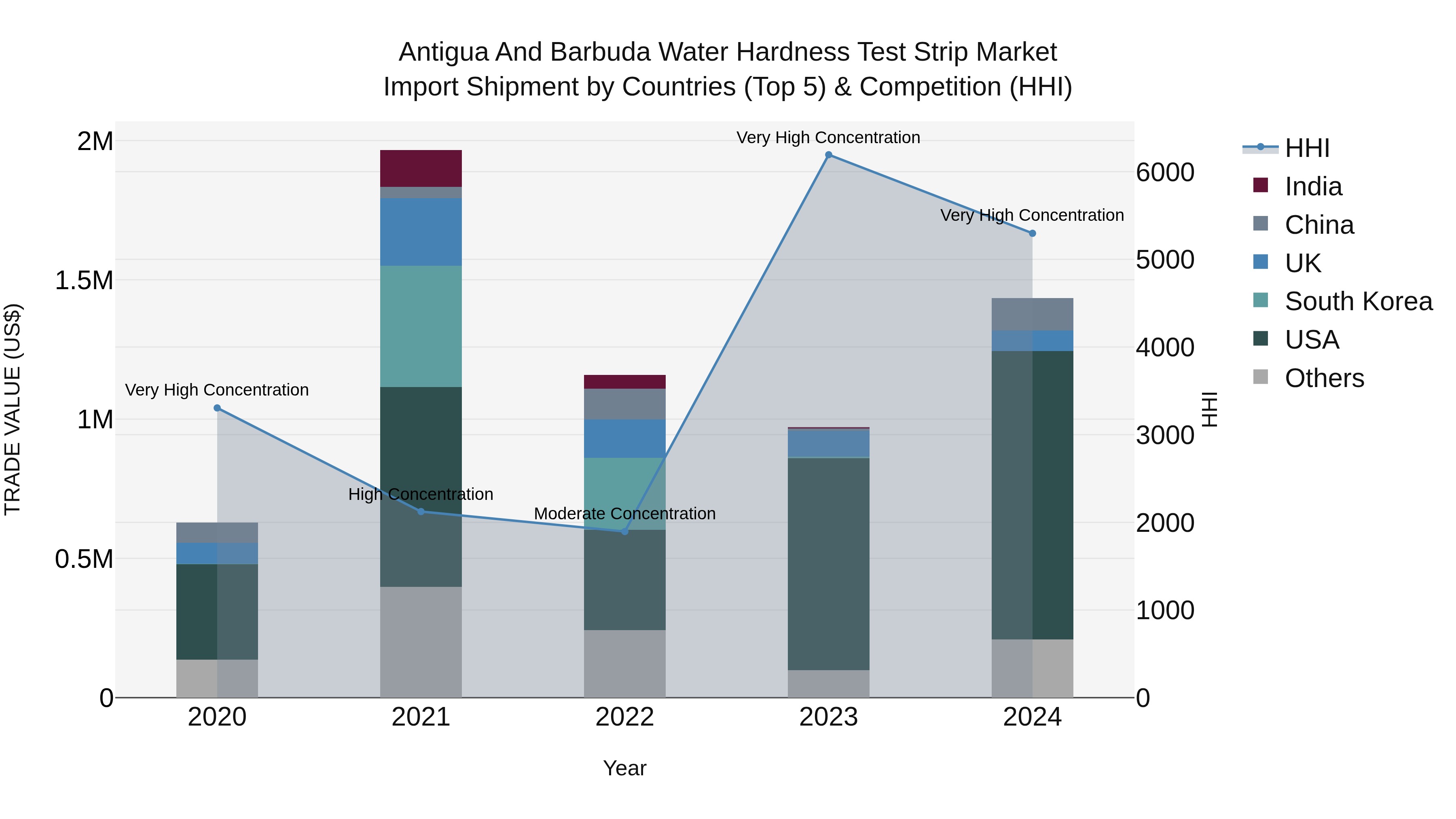 Antigua and Barbuda Water Hardness Test Strip Market Top 5 Importing Countries and Market Competition (HHI) Analysis