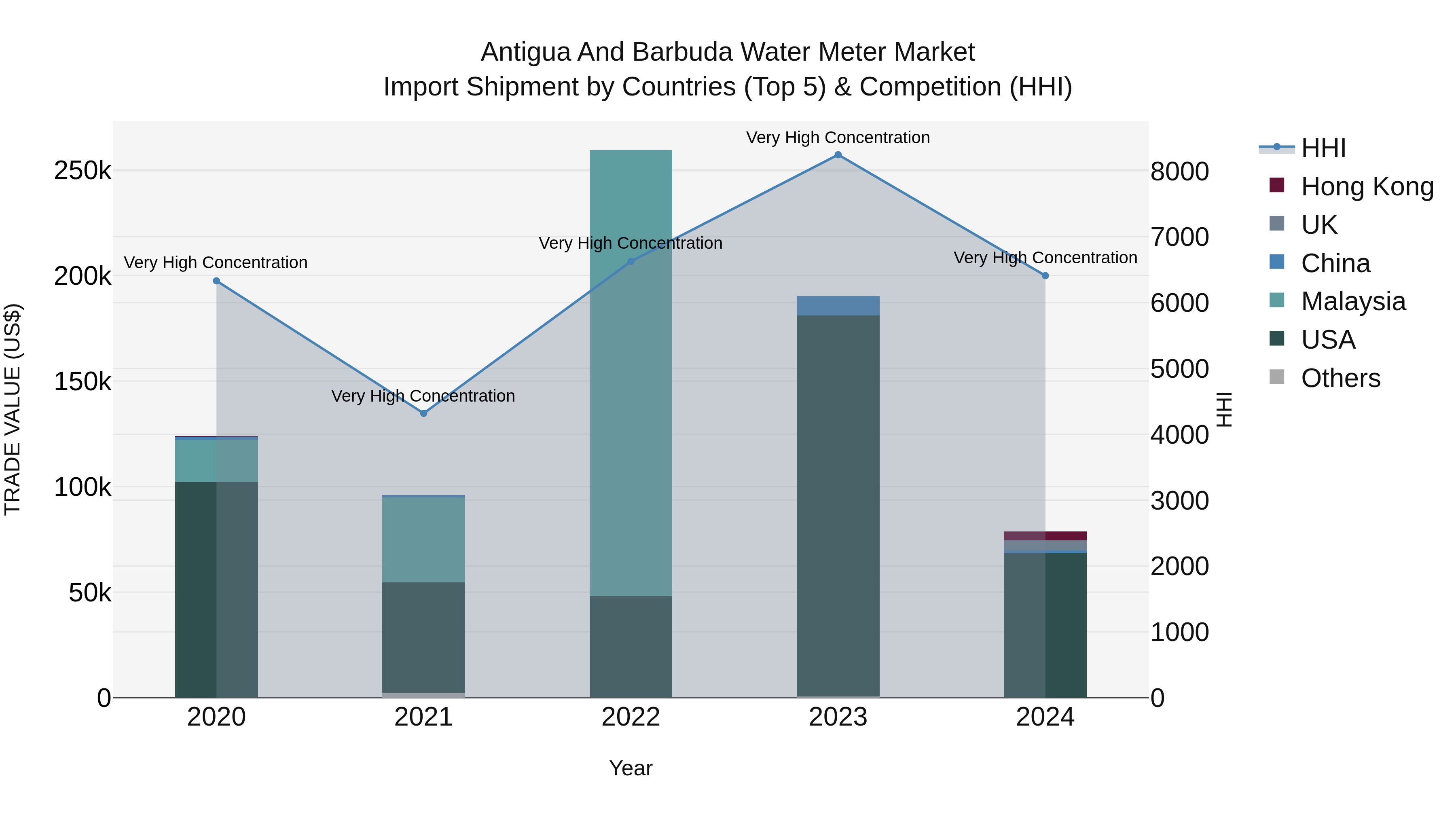 Antigua and Barbuda Water Meter Market Top 5 Importing Countries and Market Competition (HHI) Analysis
