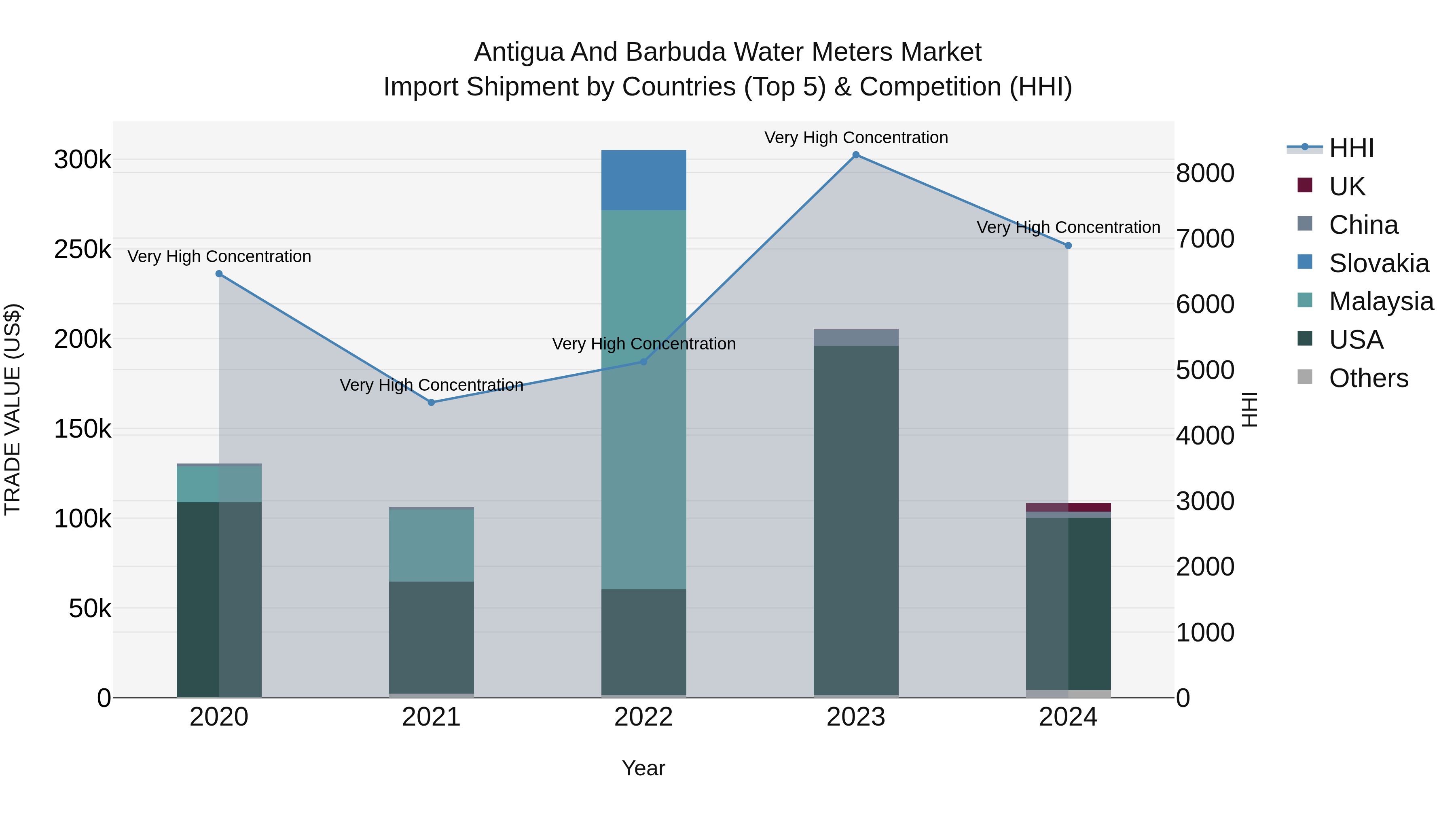 Antigua and Barbuda Water Meters Market Top 5 Importing Countries and Market Competition (HHI) Analysis