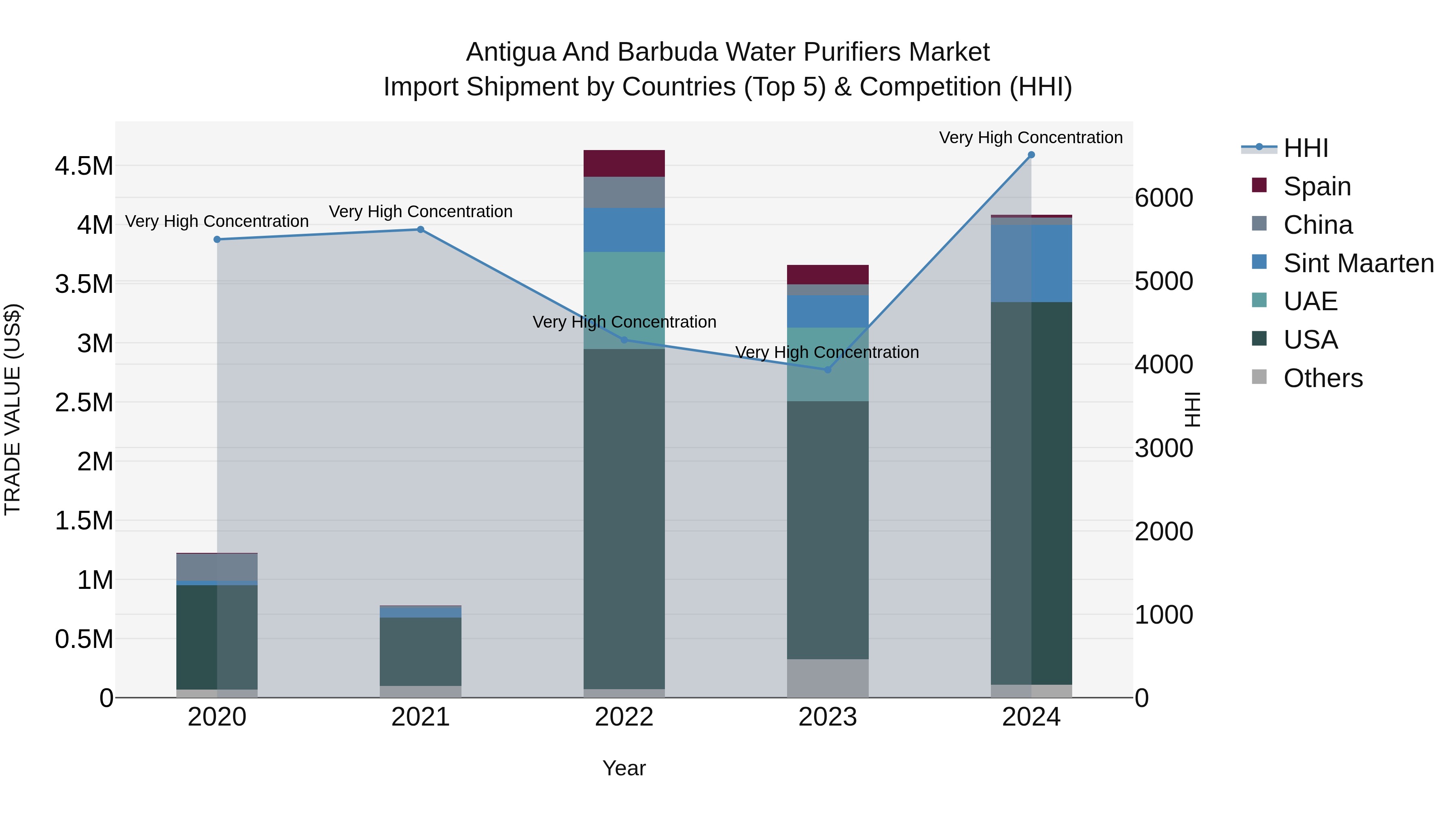Antigua and Barbuda Water Purifiers Market Top 5 Importing Countries and Market Competition (HHI) Analysis
