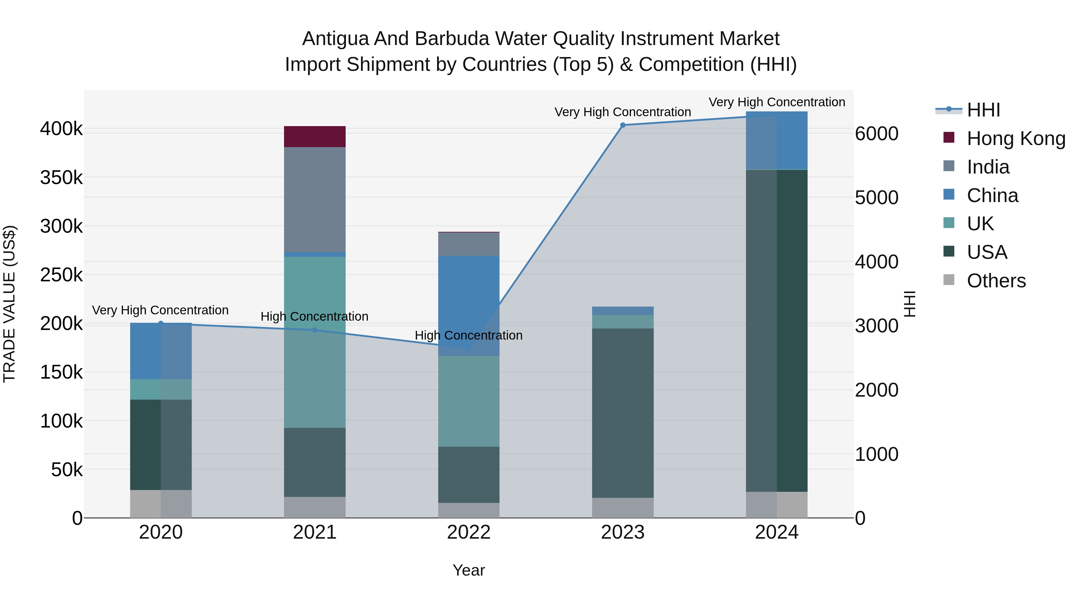Antigua and Barbuda Water Quality Instrument Market Top 5 Importing Countries and Market Competition (HHI) Analysis
