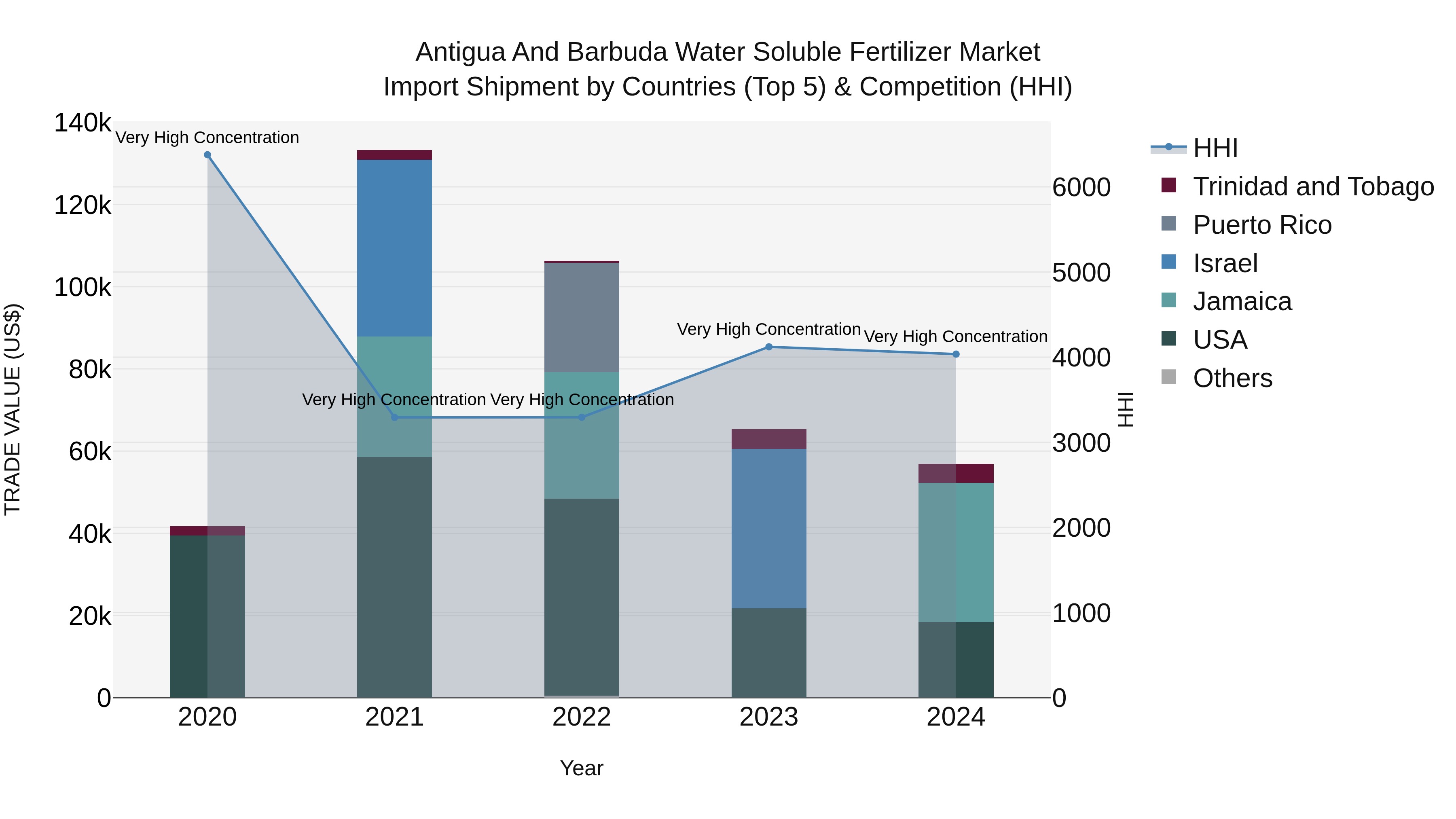 Antigua and Barbuda Water Soluble Fertilizer Market Top 5 Importing Countries and Market Competition (HHI) Analysis