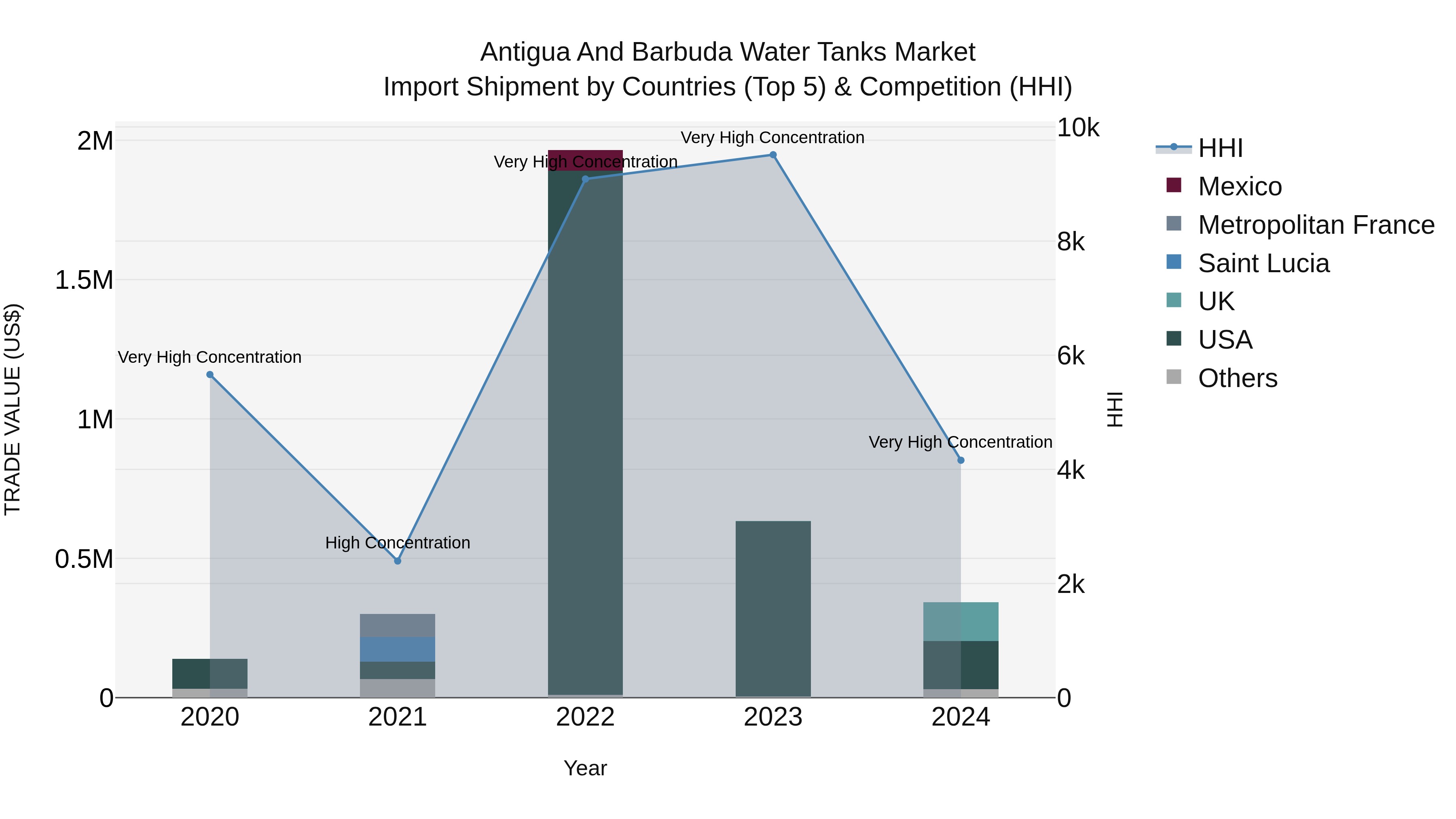 Antigua and Barbuda Water Tanks Market Top 5 Importing Countries and Market Competition (HHI) Analysis