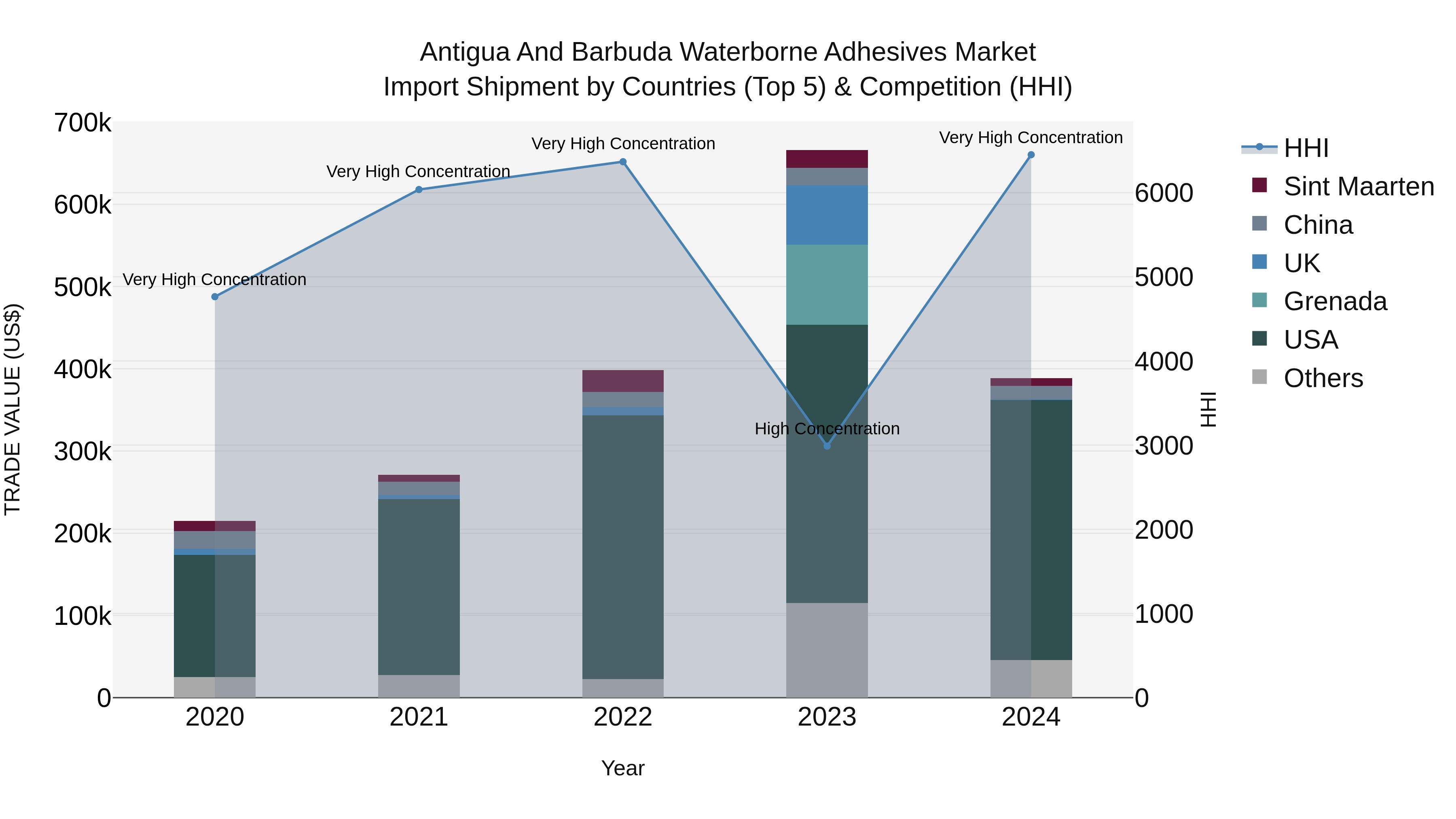 Antigua and Barbuda Waterborne Adhesives Market Top 5 Importing Countries and Market Competition (HHI) Analysis
