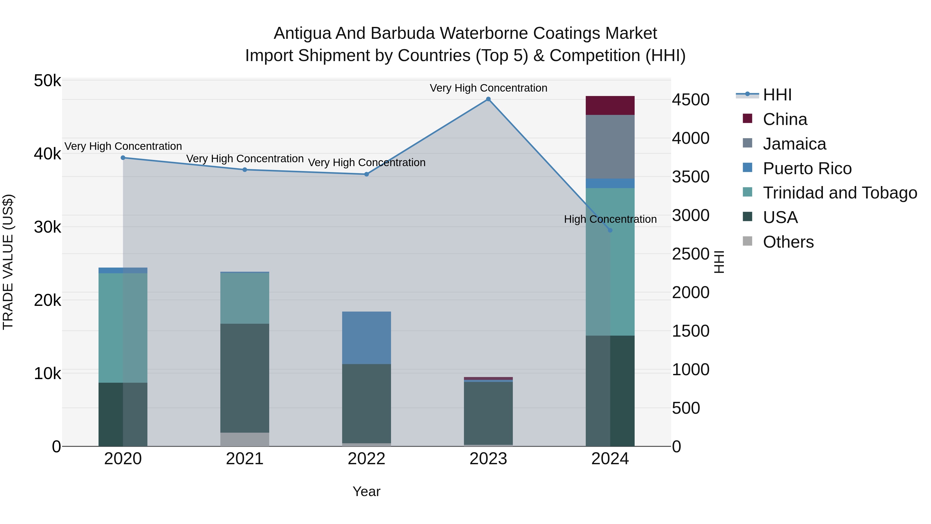 Antigua and Barbuda Waterborne Coatings Market Top 5 Importing Countries and Market Competition (HHI) Analysis