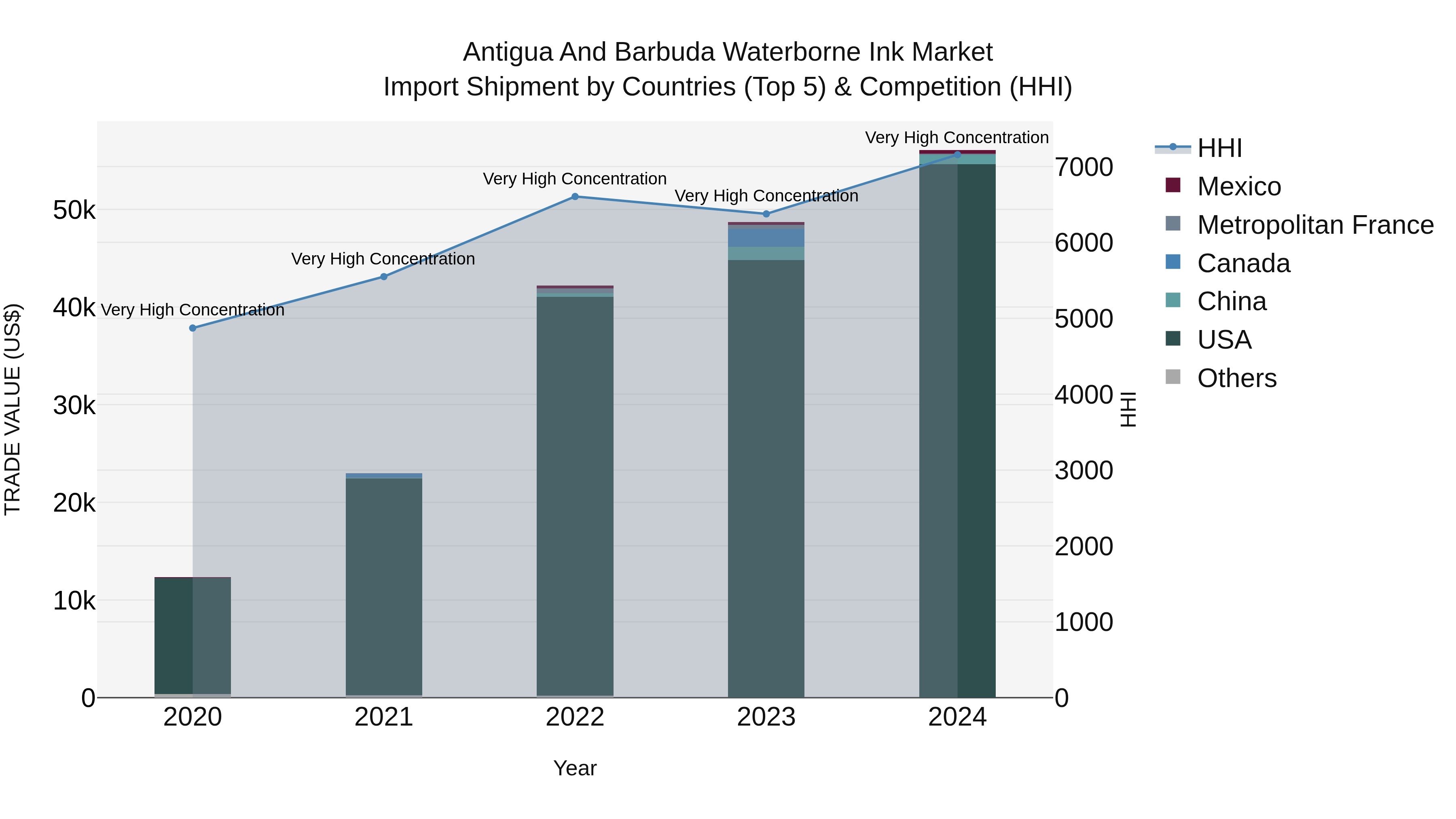 Antigua and Barbuda Waterborne Ink Market Top 5 Importing Countries and Market Competition (HHI) Analysis