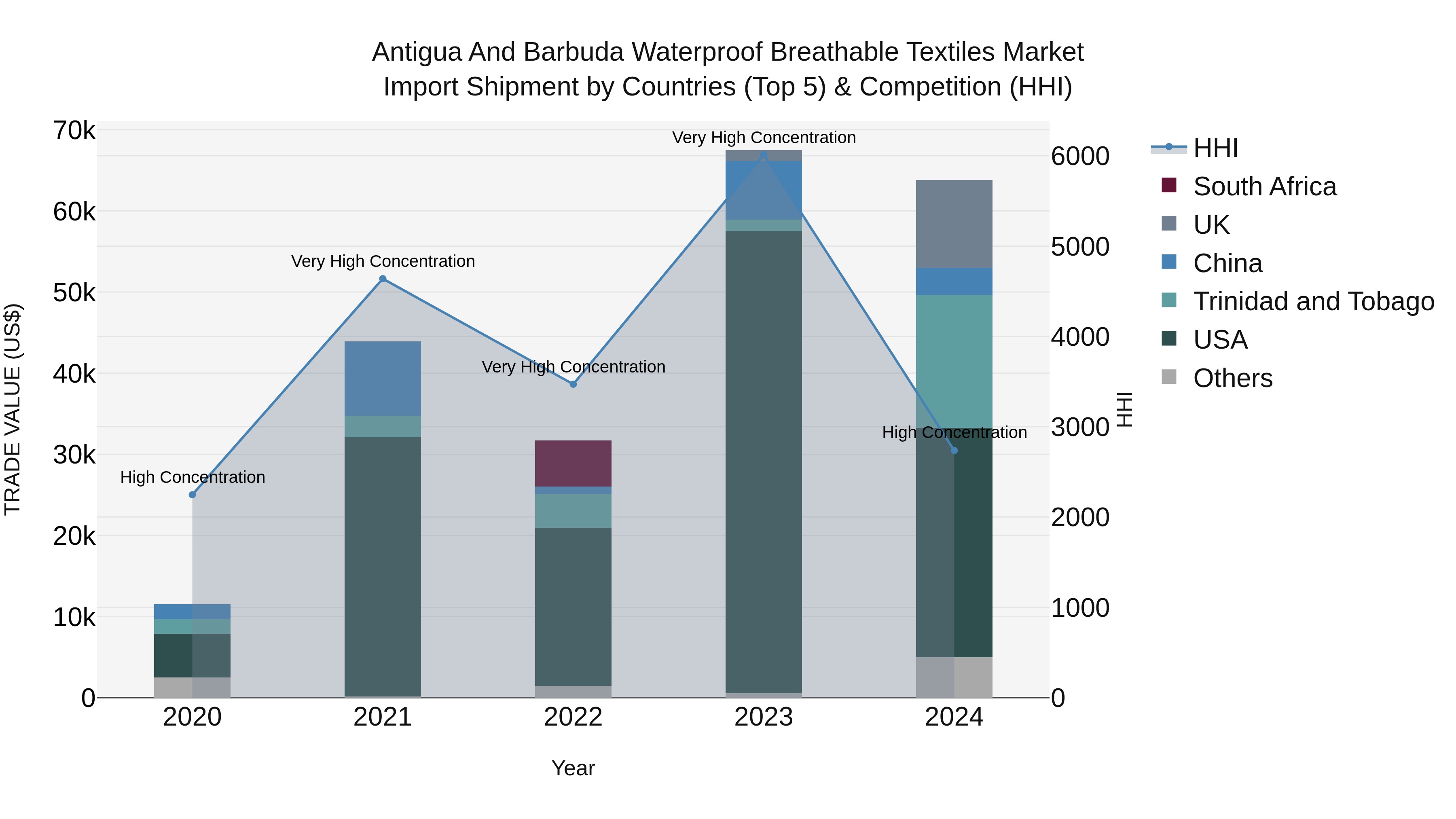 Antigua and Barbuda Waterproof Breathable Textiles Market Top 5 Importing Countries and Market Competition (HHI) Analysis