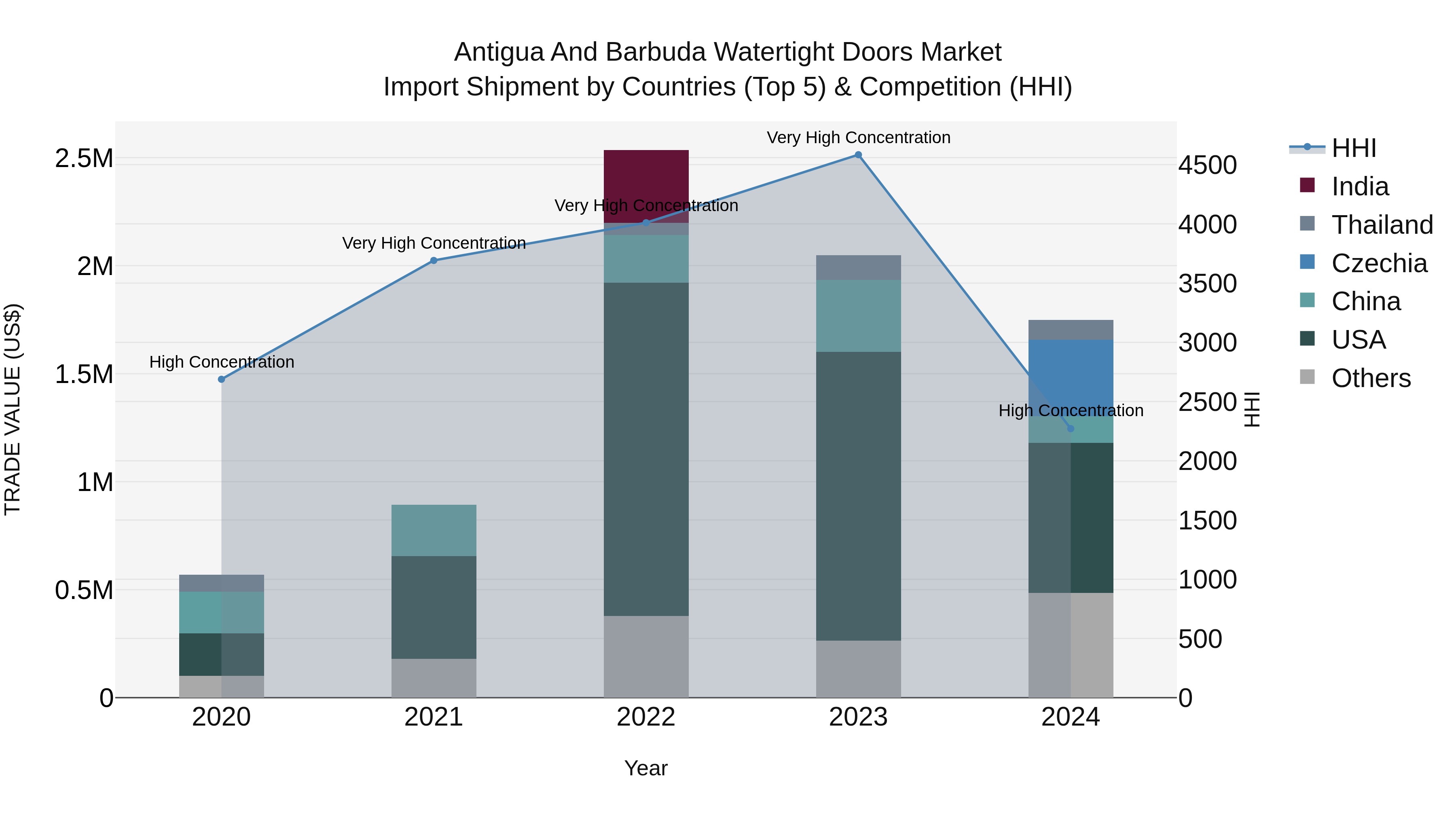 Antigua and Barbuda Watertight Doors Market Top 5 Importing Countries and Market Competition (HHI) Analysis