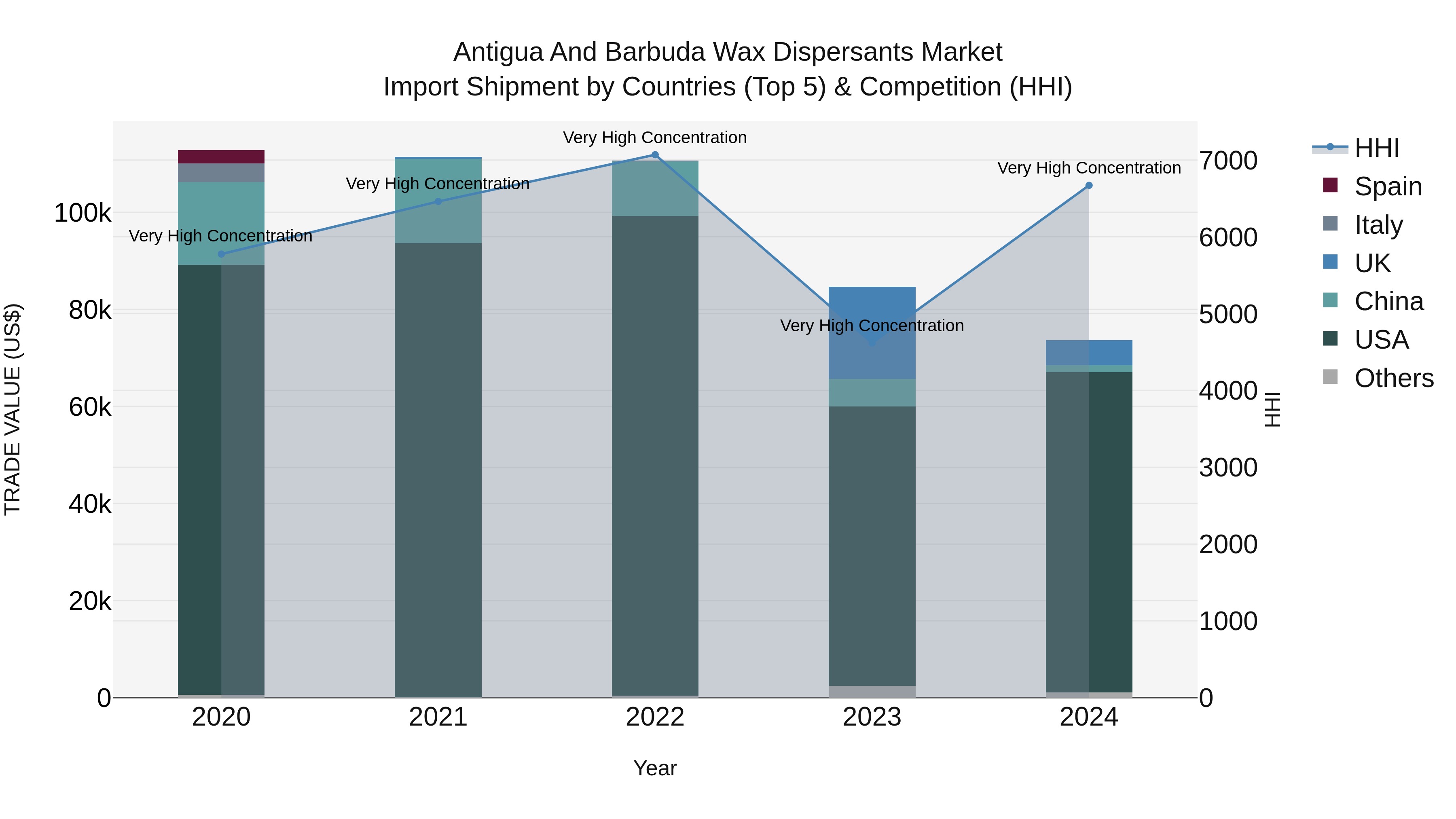 Antigua and Barbuda Wax Dispersants Market Top 5 Importing Countries and Market Competition (HHI) Analysis