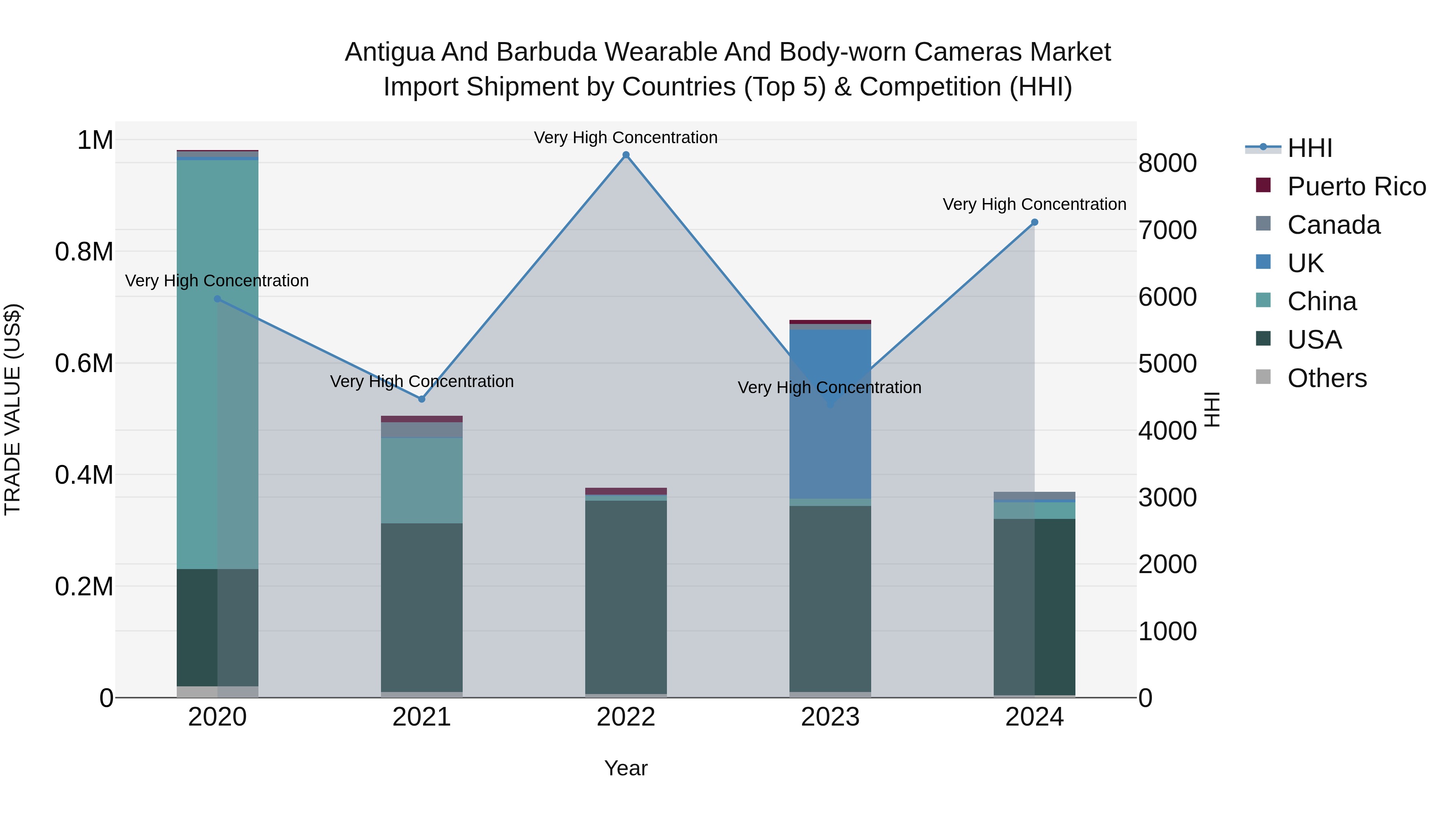 Antigua and Barbuda Wearable and Body-worn Cameras Market Top 5 Importing Countries and Market Competition (HHI) Analysis