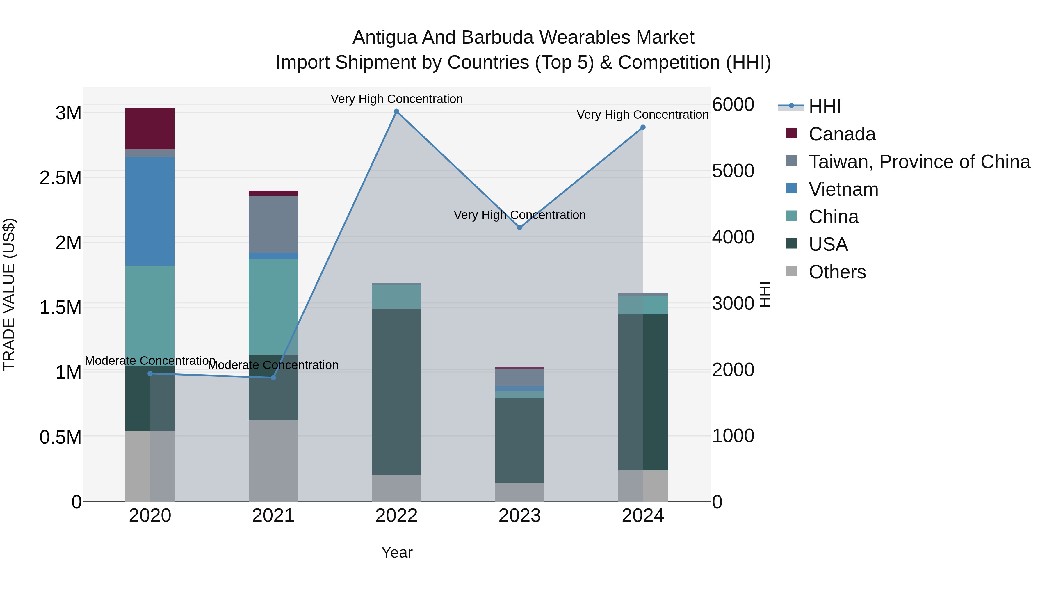 Antigua and Barbuda Wearables Market Top 5 Importing Countries and Market Competition (HHI) Analysis