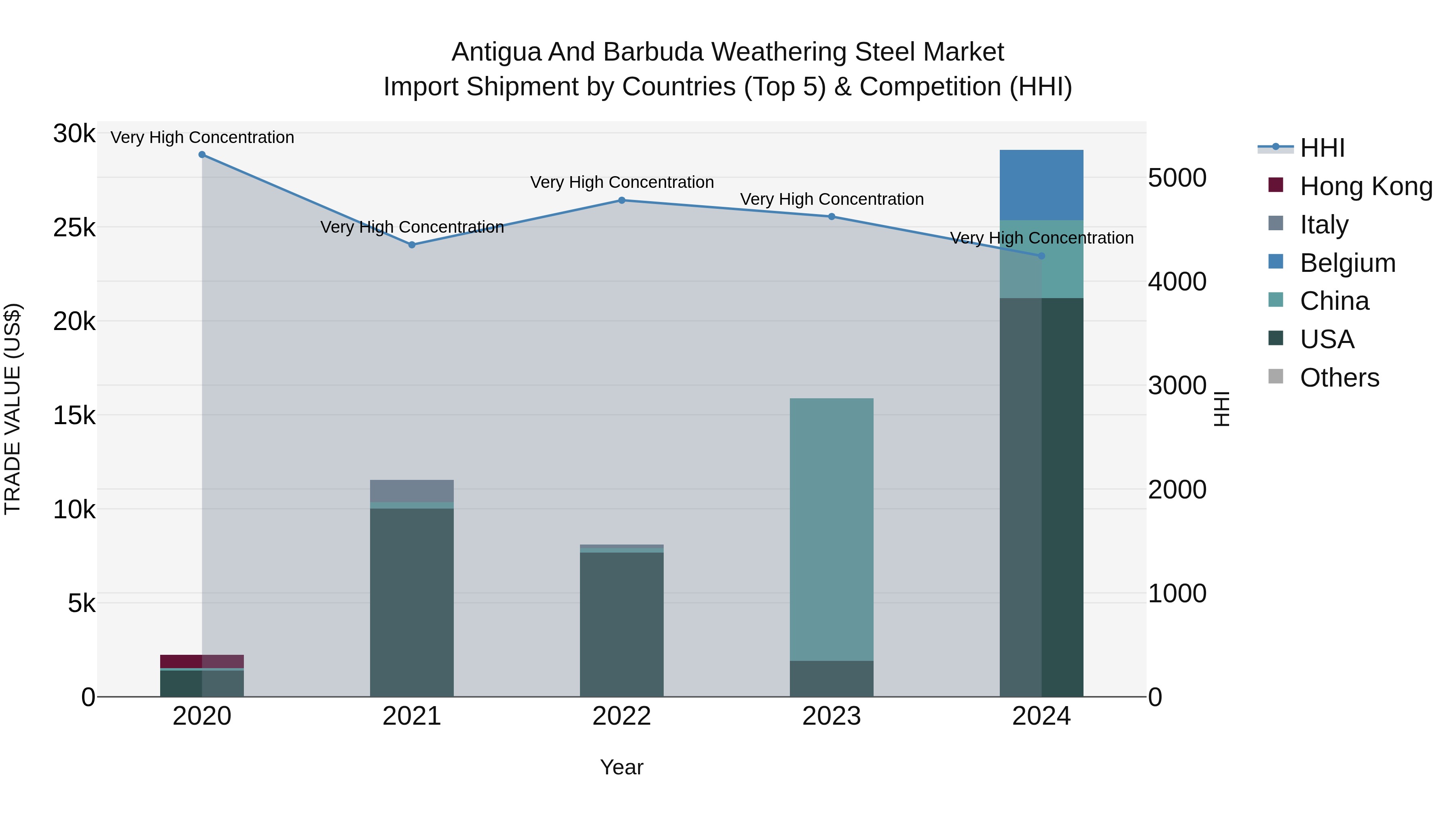 Antigua and Barbuda Weathering Steel Market Top 5 Importing Countries and Market Competition (HHI) Analysis