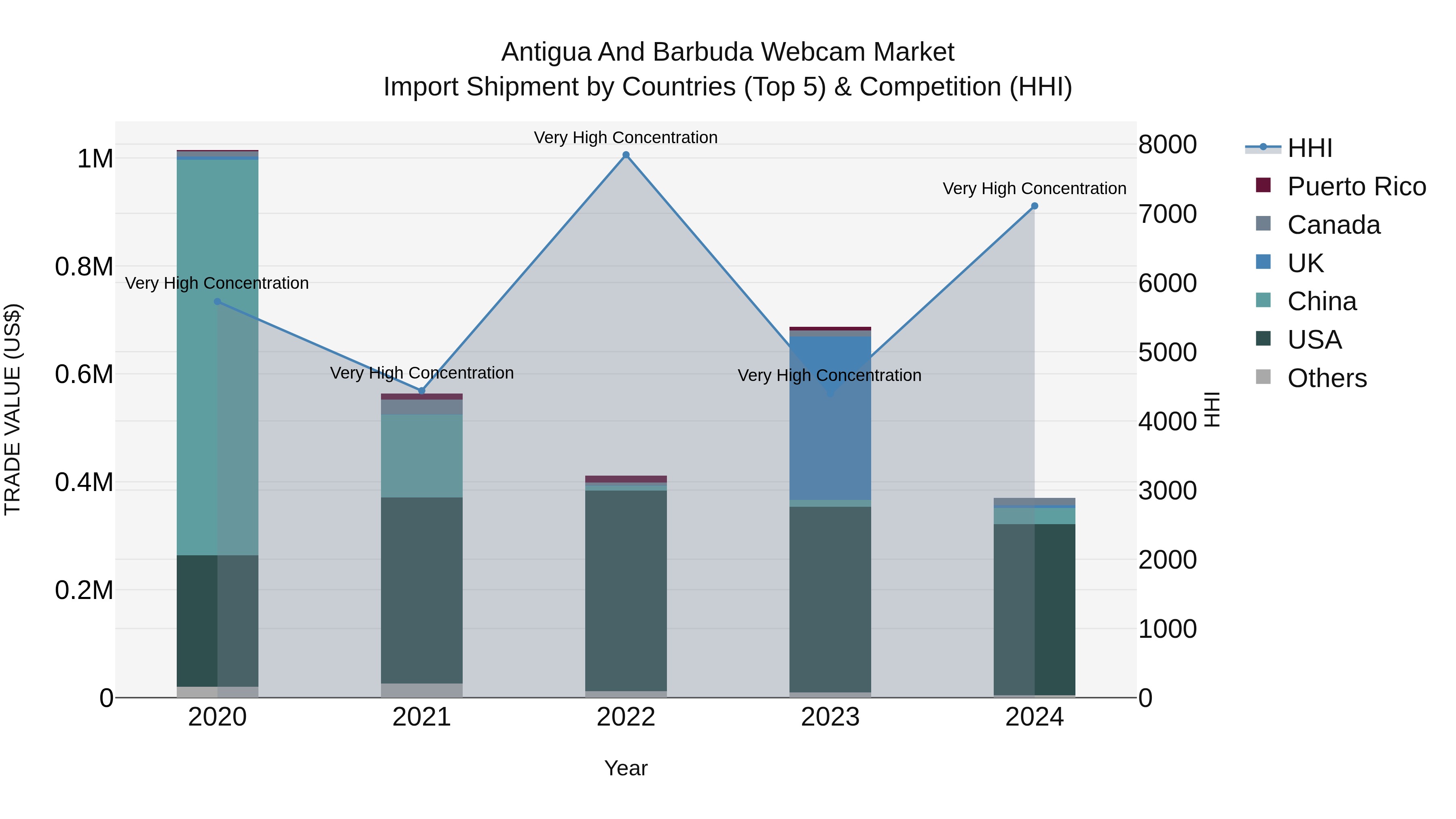 Antigua and Barbuda Webcam Market Top 5 Importing Countries and Market Competition (HHI) Analysis