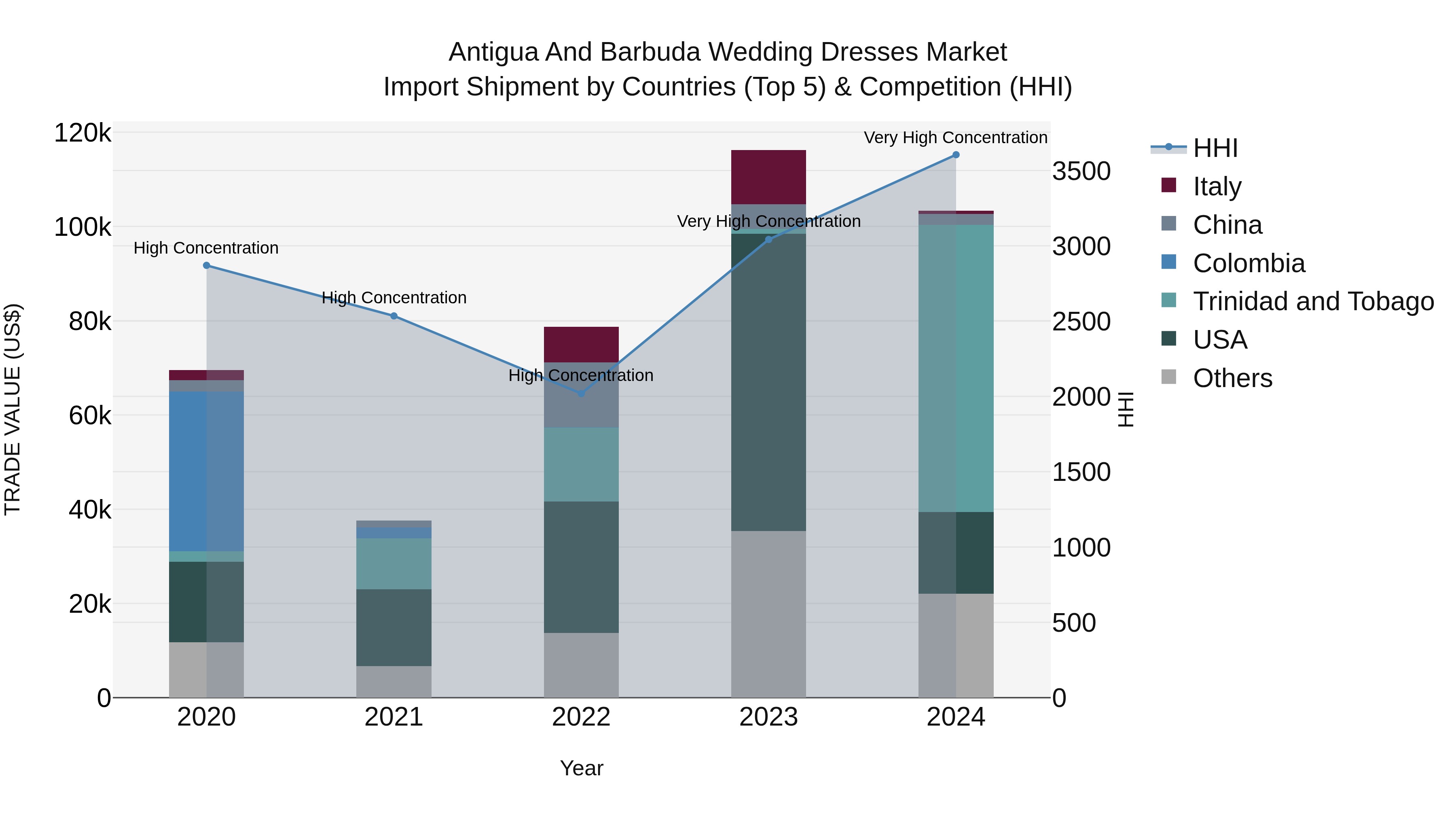 Antigua and Barbuda Wedding Dresses Market Top 5 Importing Countries and Market Competition (HHI) Analysis