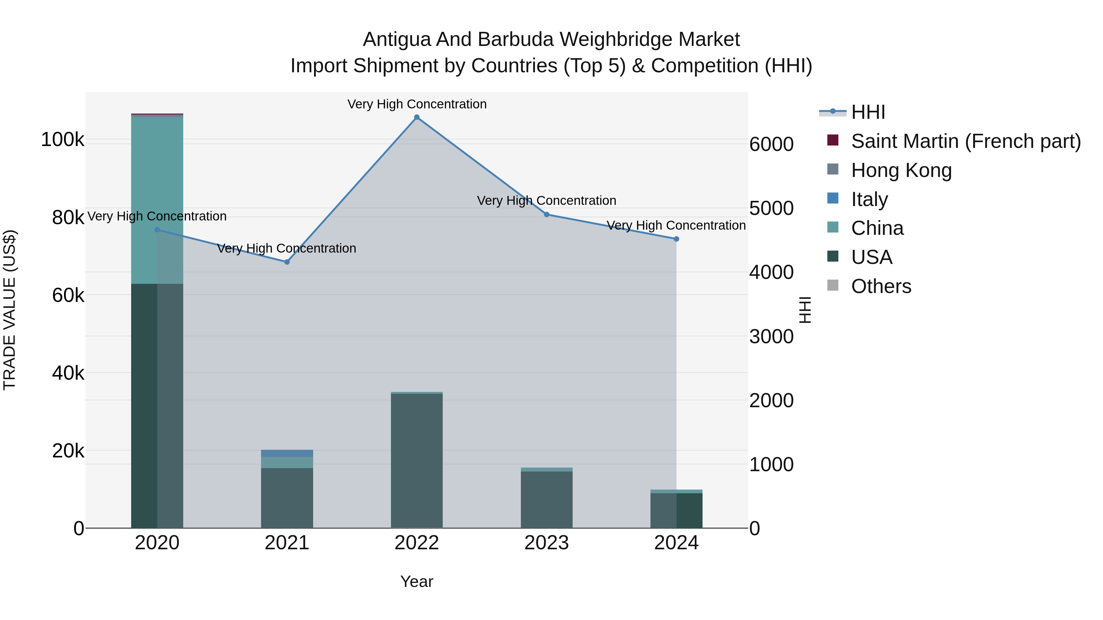 Antigua and Barbuda Weighbridge Market Top 5 Importing Countries and Market Competition (HHI) Analysis
