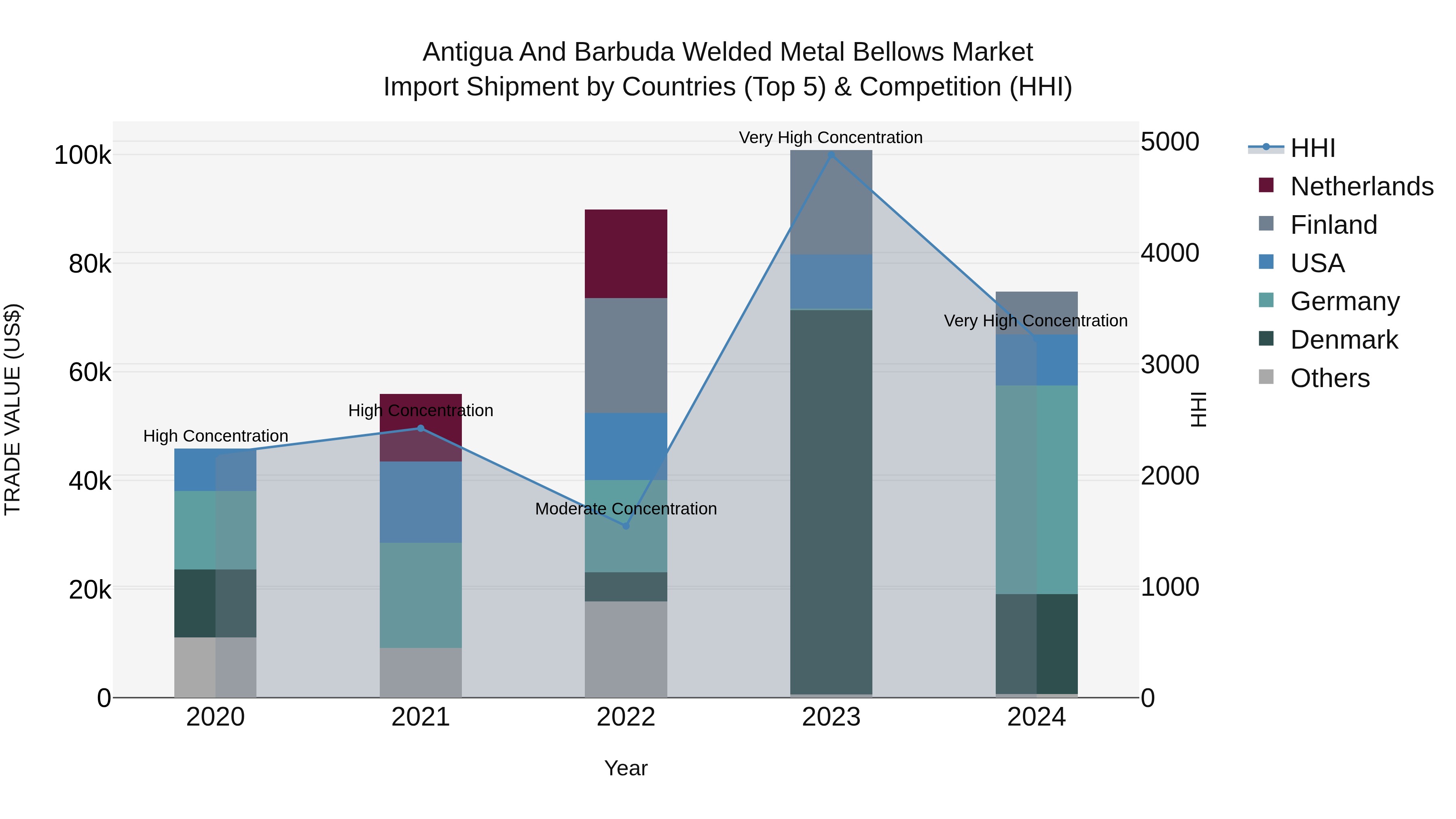 Antigua and Barbuda Welded Metal Bellows Market Top 5 Importing Countries and Market Competition (HHI) Analysis