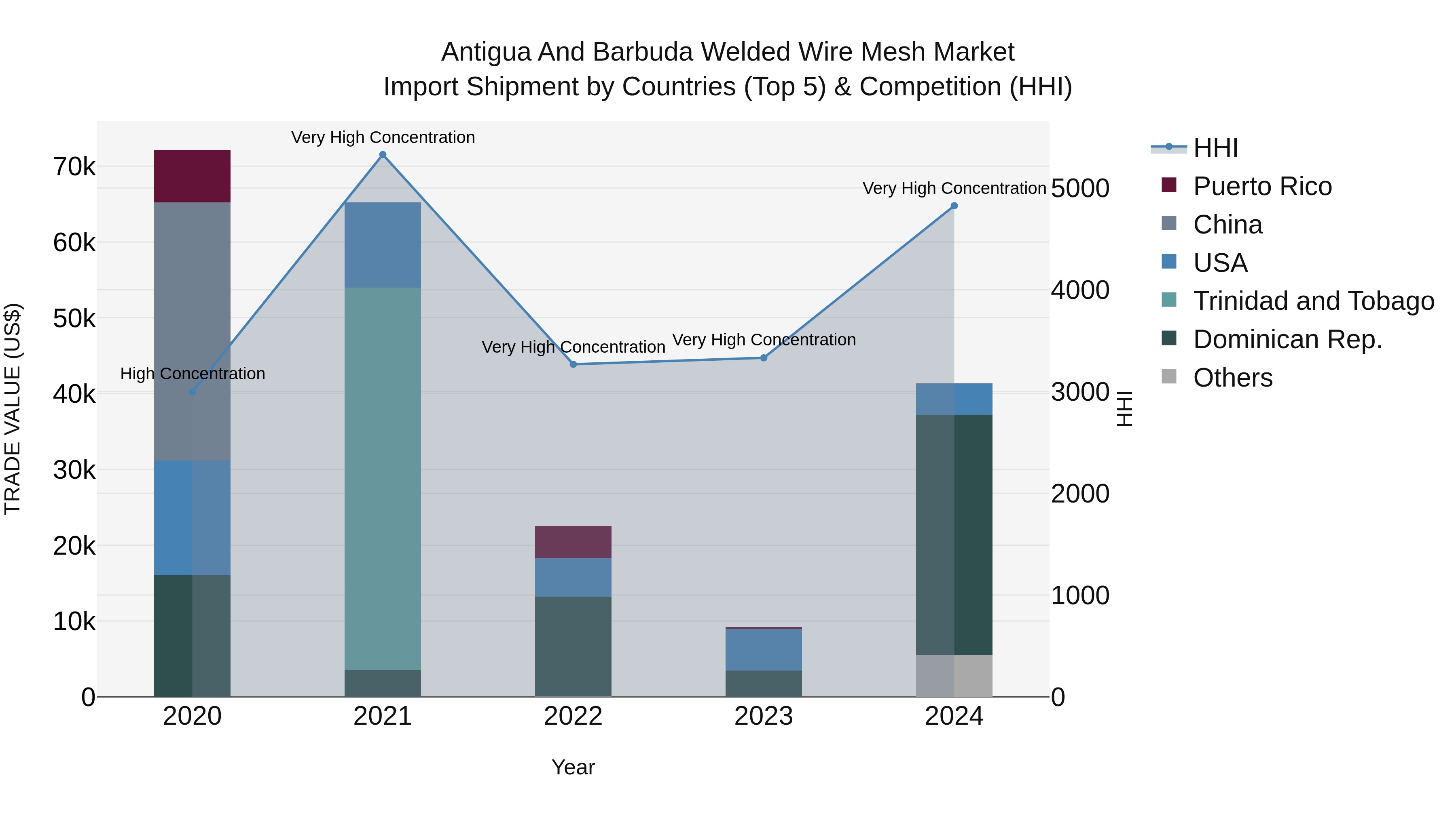 Antigua and Barbuda Welded Wire Mesh Market Top 5 Importing Countries and Market Competition (HHI) Analysis