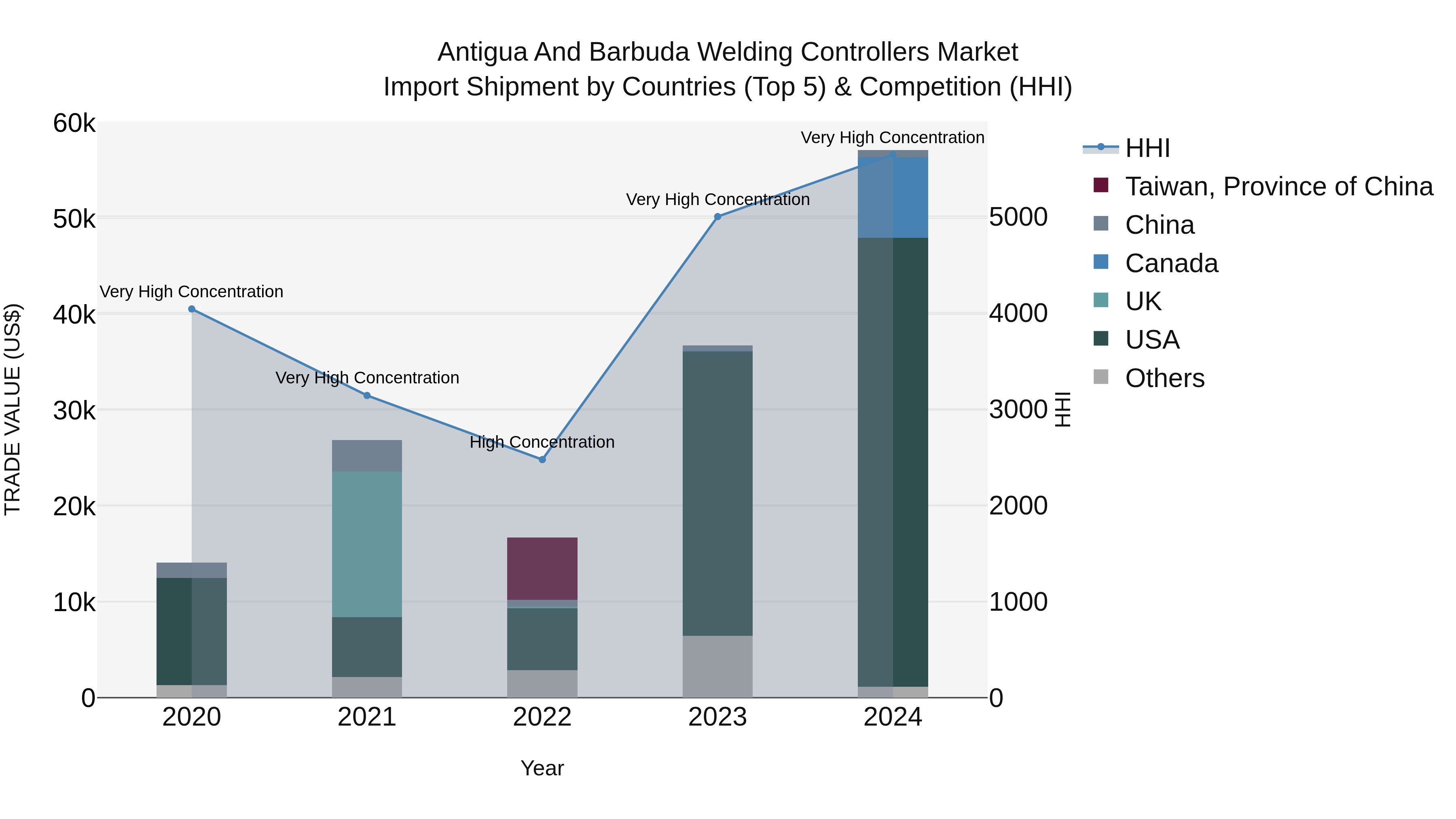 Antigua and Barbuda Welding Controllers Market Top 5 Importing Countries and Market Competition (HHI) Analysis