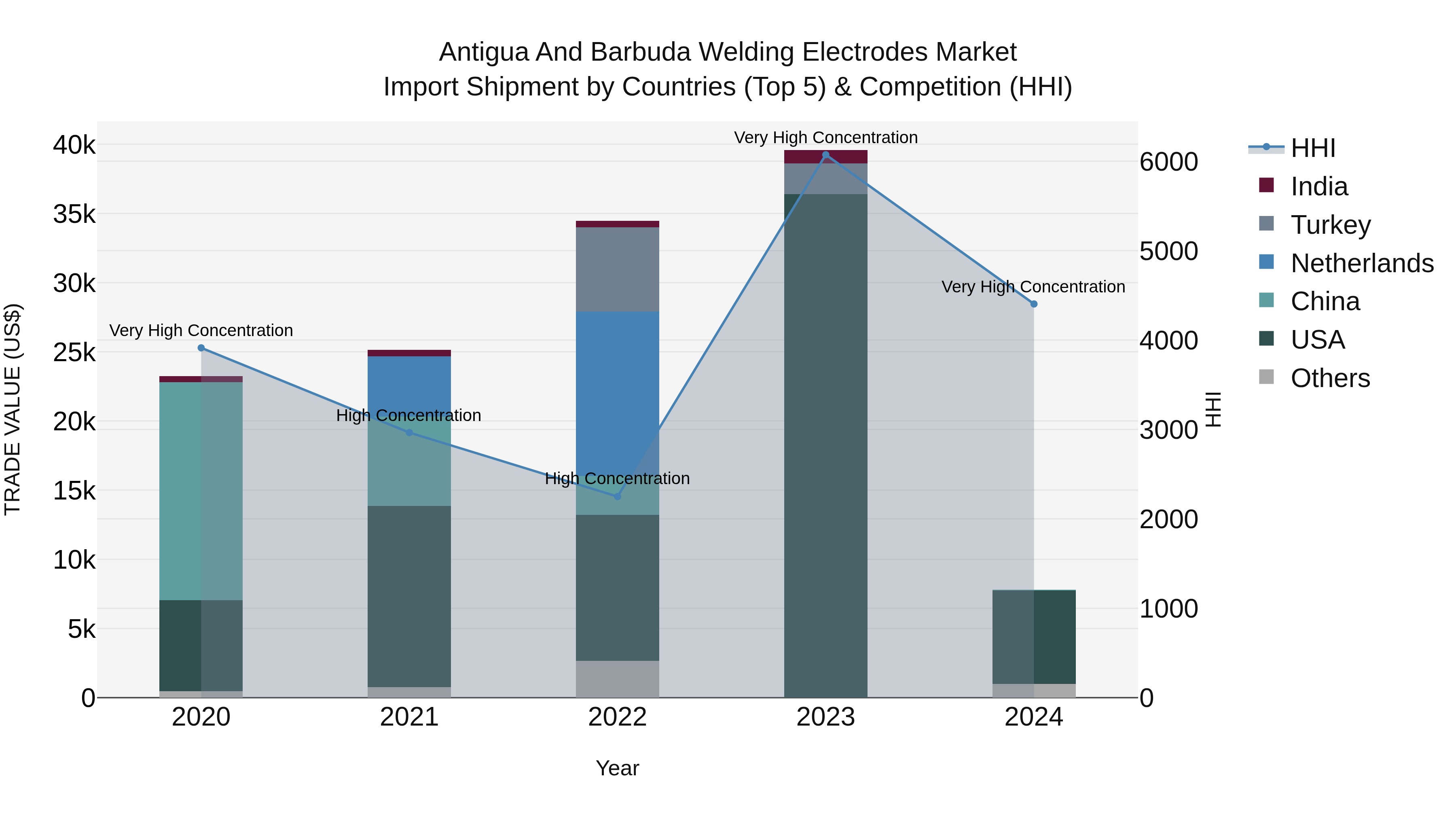 Antigua and Barbuda Welding Electrodes Market Top 5 Importing Countries and Market Competition (HHI) Analysis