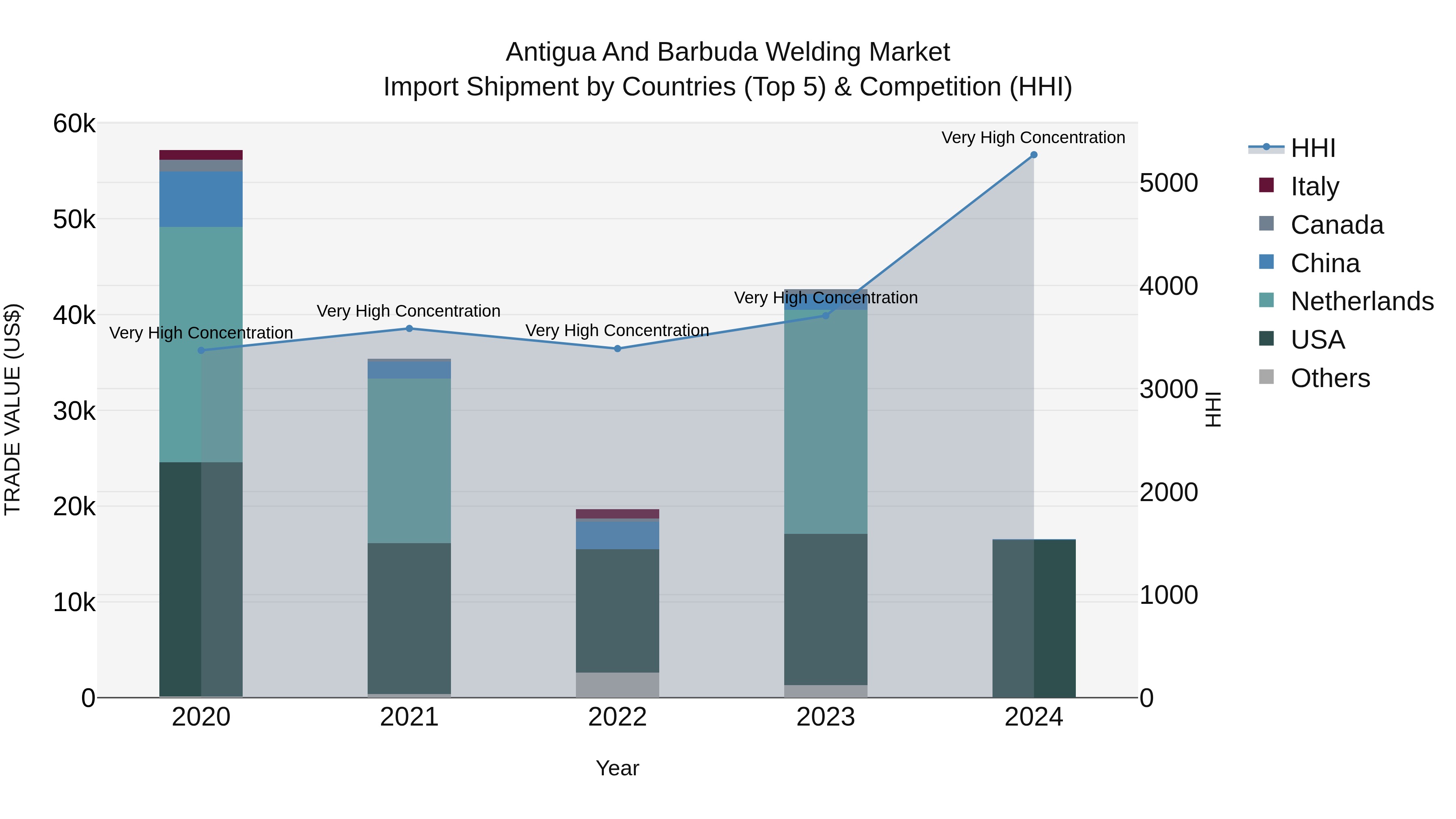 Antigua and Barbuda Welding Market Top 5 Importing Countries and Market Competition (HHI) Analysis