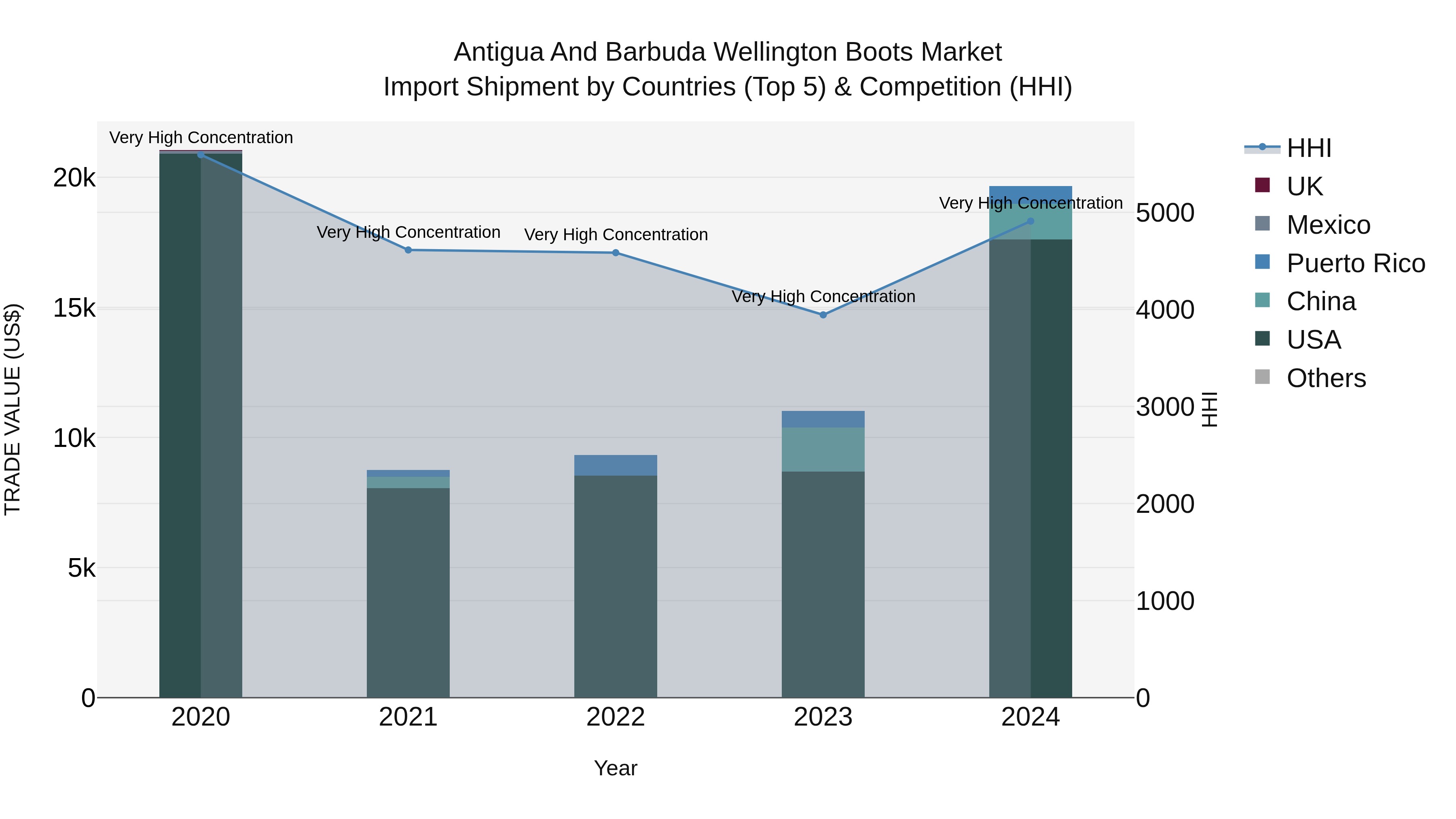 Antigua and Barbuda Wellington Boots Market Top 5 Importing Countries and Market Competition (HHI) Analysis
