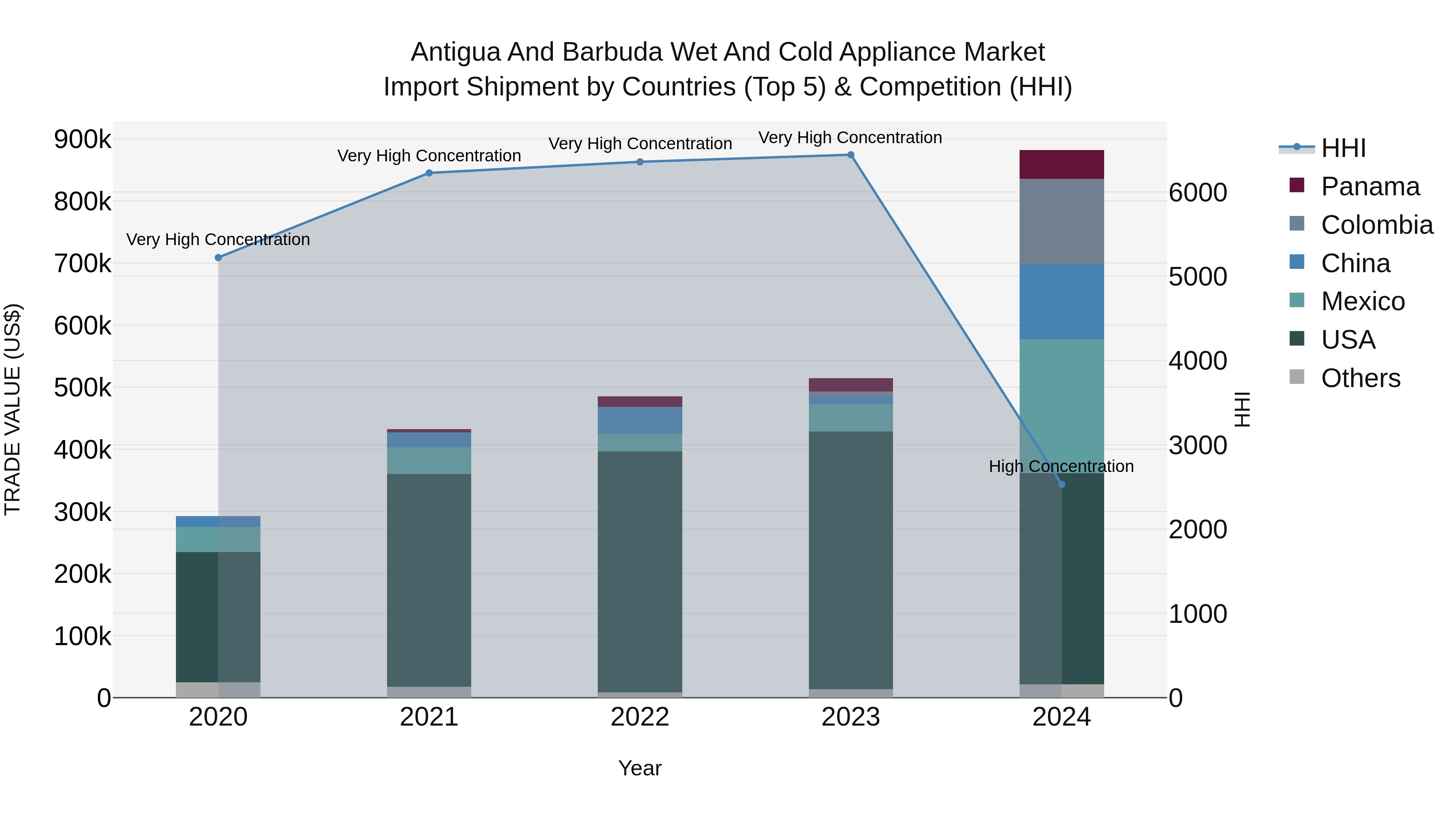 Antigua and Barbuda Wet and Cold Appliance Market Top 5 Importing Countries and Market Competition (HHI) Analysis