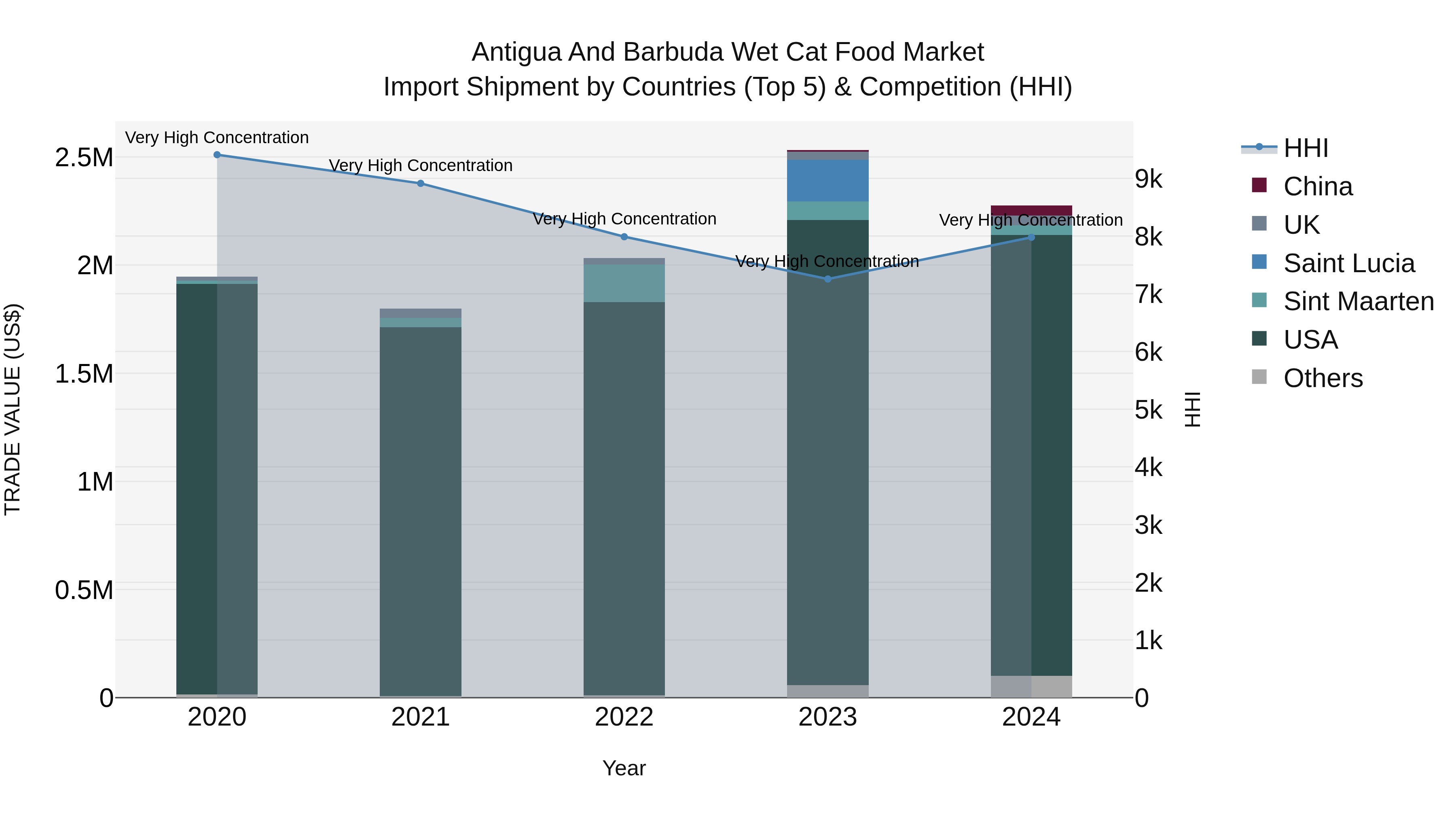 Antigua and Barbuda Wet Cat Food Market Top 5 Importing Countries and Market Competition (HHI) Analysis