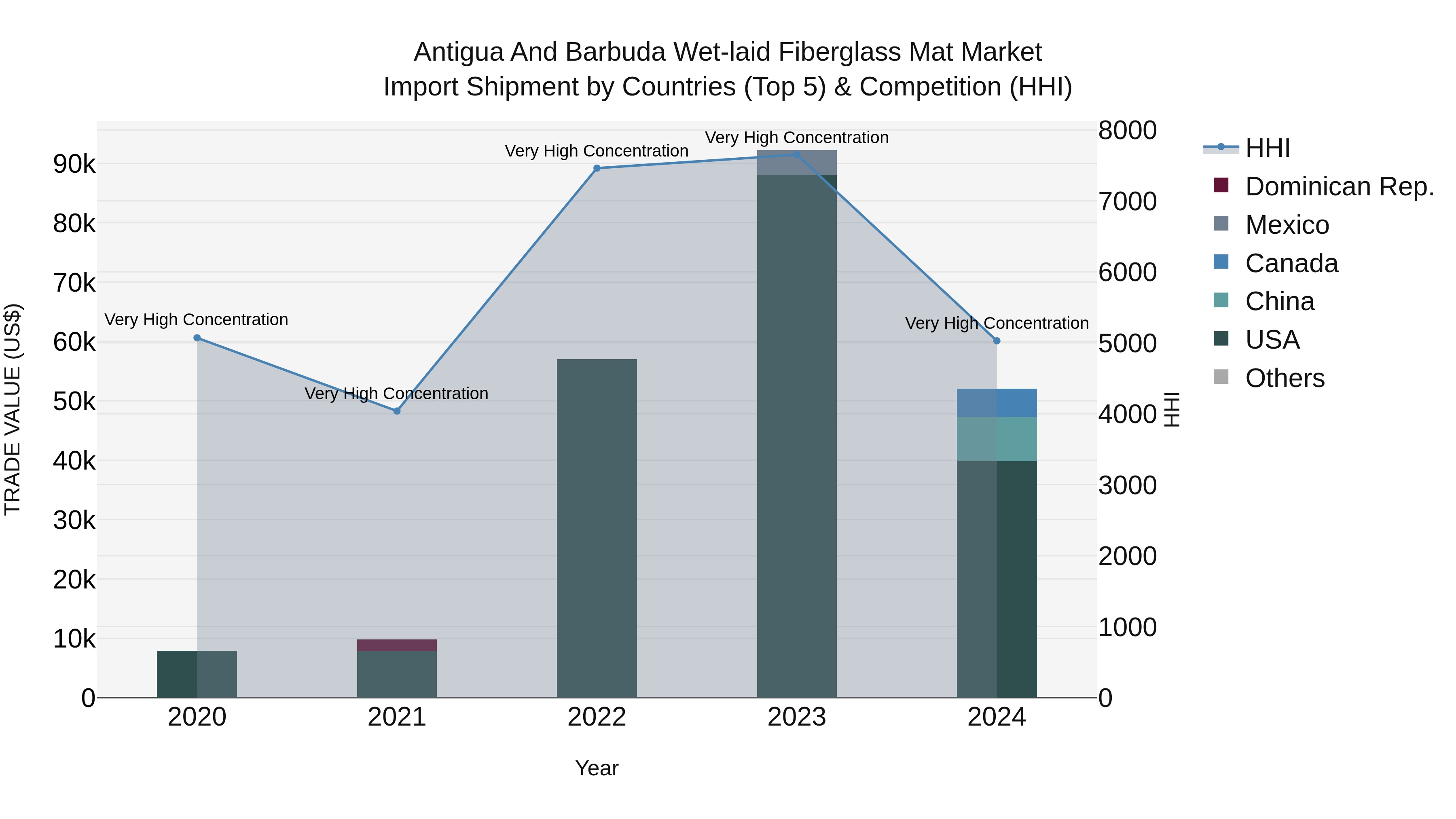 Antigua and Barbuda Wet-laid Fiberglass Mat Market Top 5 Importing Countries and Market Competition (HHI) Analysis